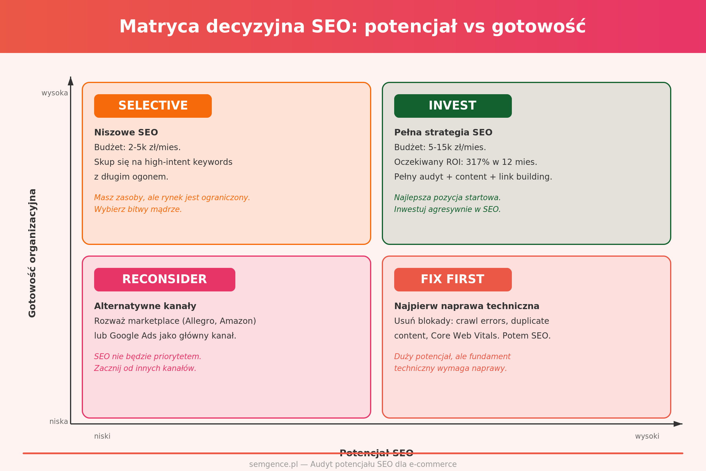 Matryca decyzyjna SEO - potencjał vs gotowość organizacyjna z czterema kwadrantami: Invest, Fix First, Selective, Reconsider