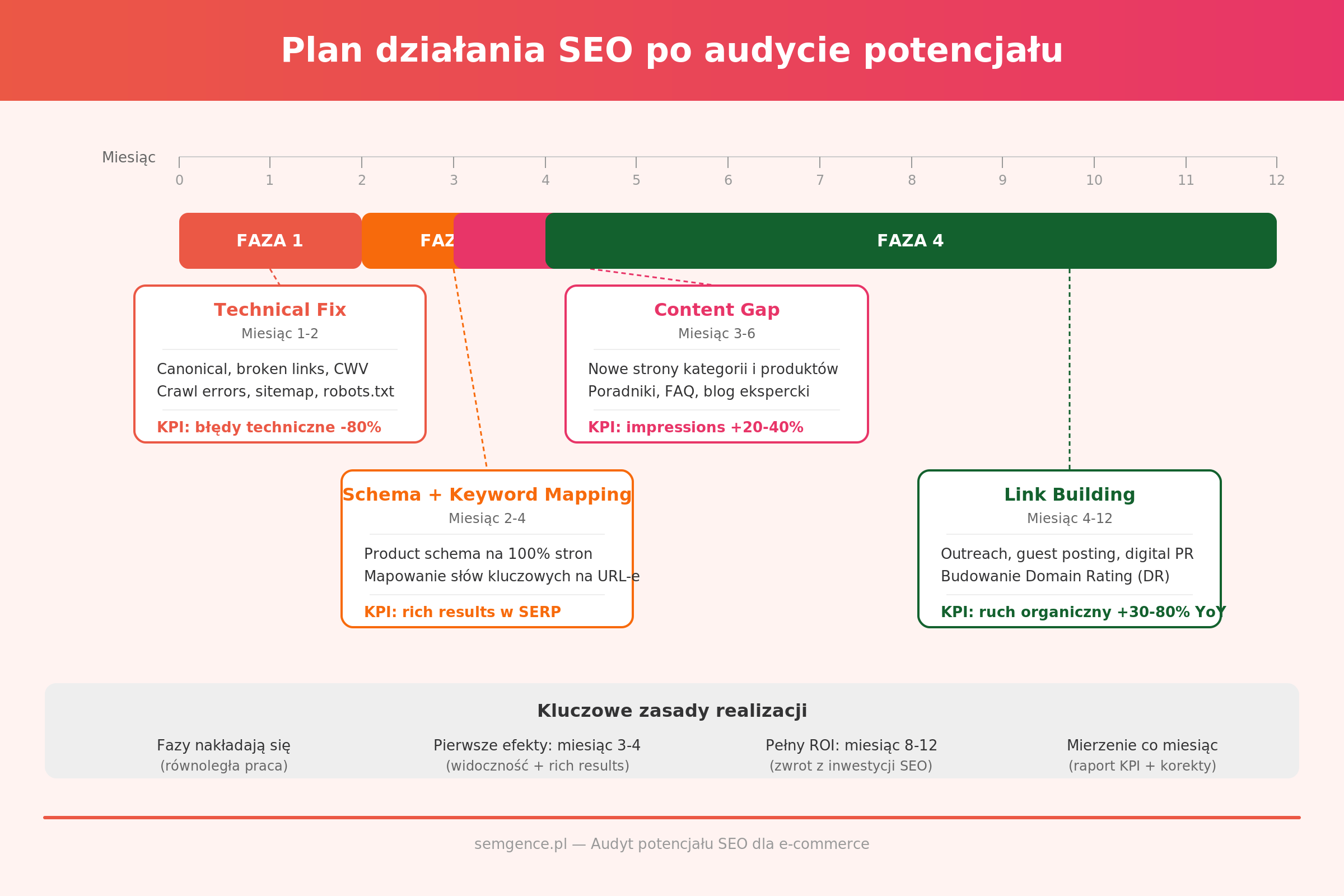 Timeline planu działania SEO po audycie potencjału - cztery fazy od naprawy technicznej po link building z KPI
