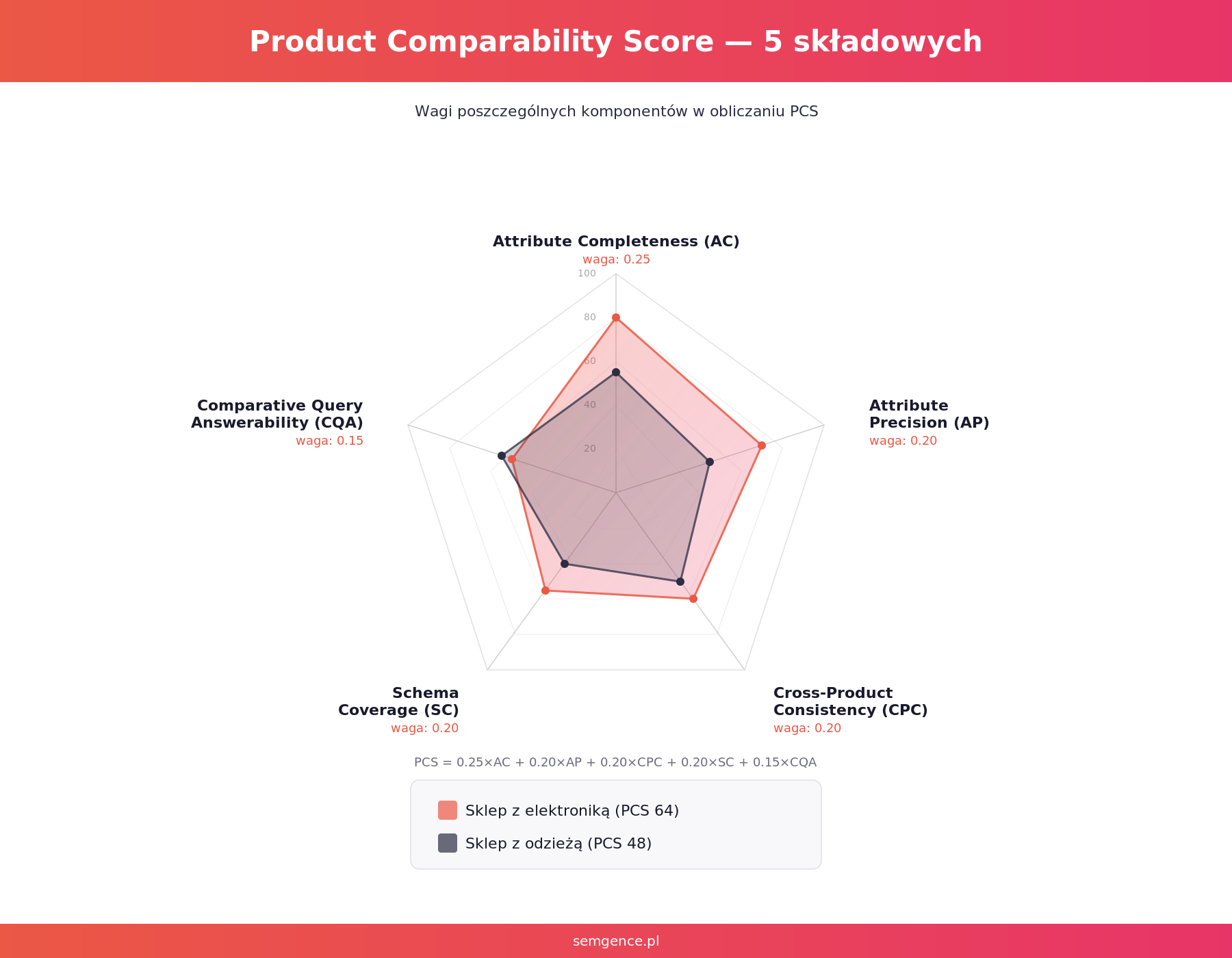 Product Comparability Score - 5 składowych PCS w formie wykresu radarowego
