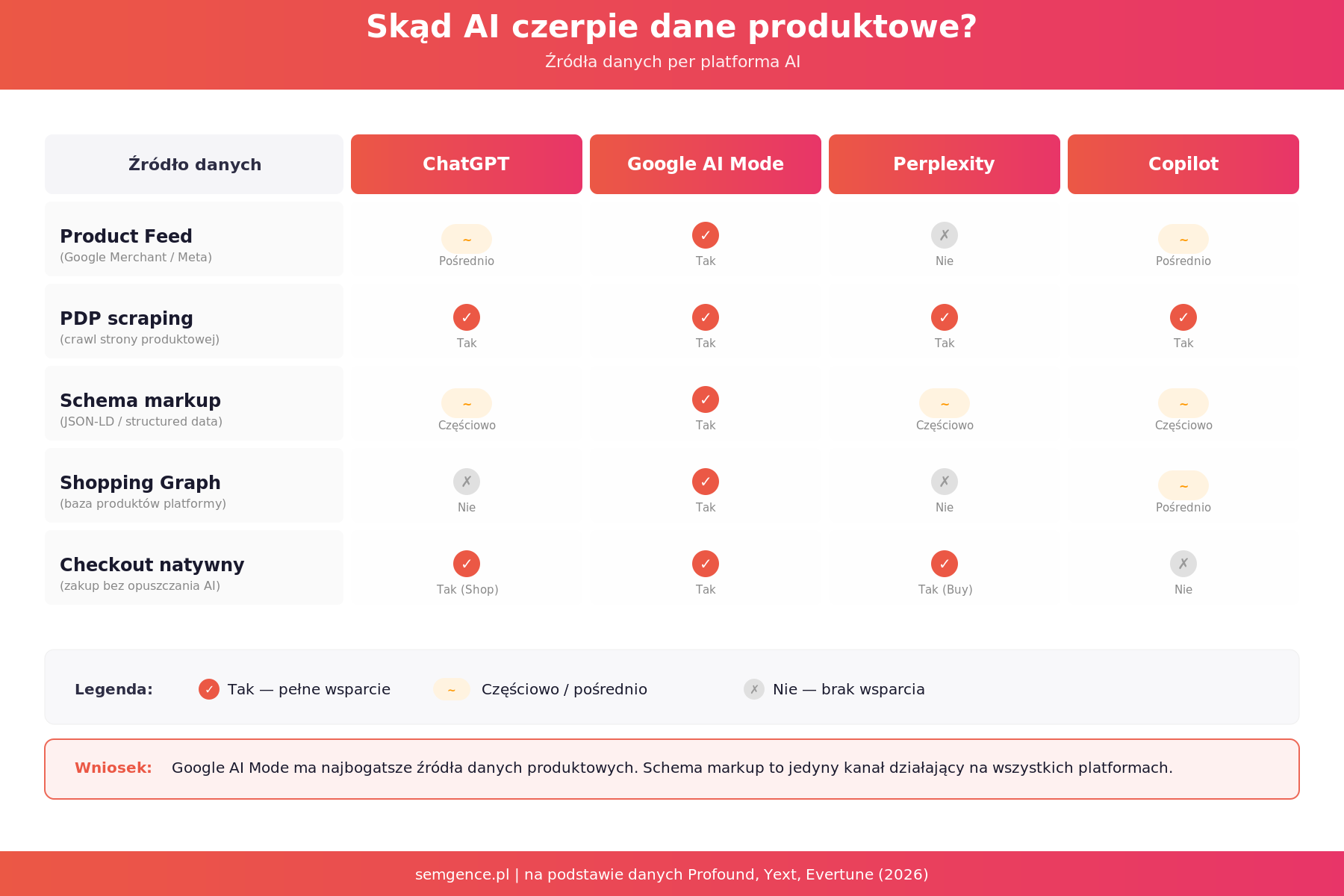 Źródła danych produktowych per platforma AI - ChatGPT, Google AI Mode, Perplexity, Copilot
