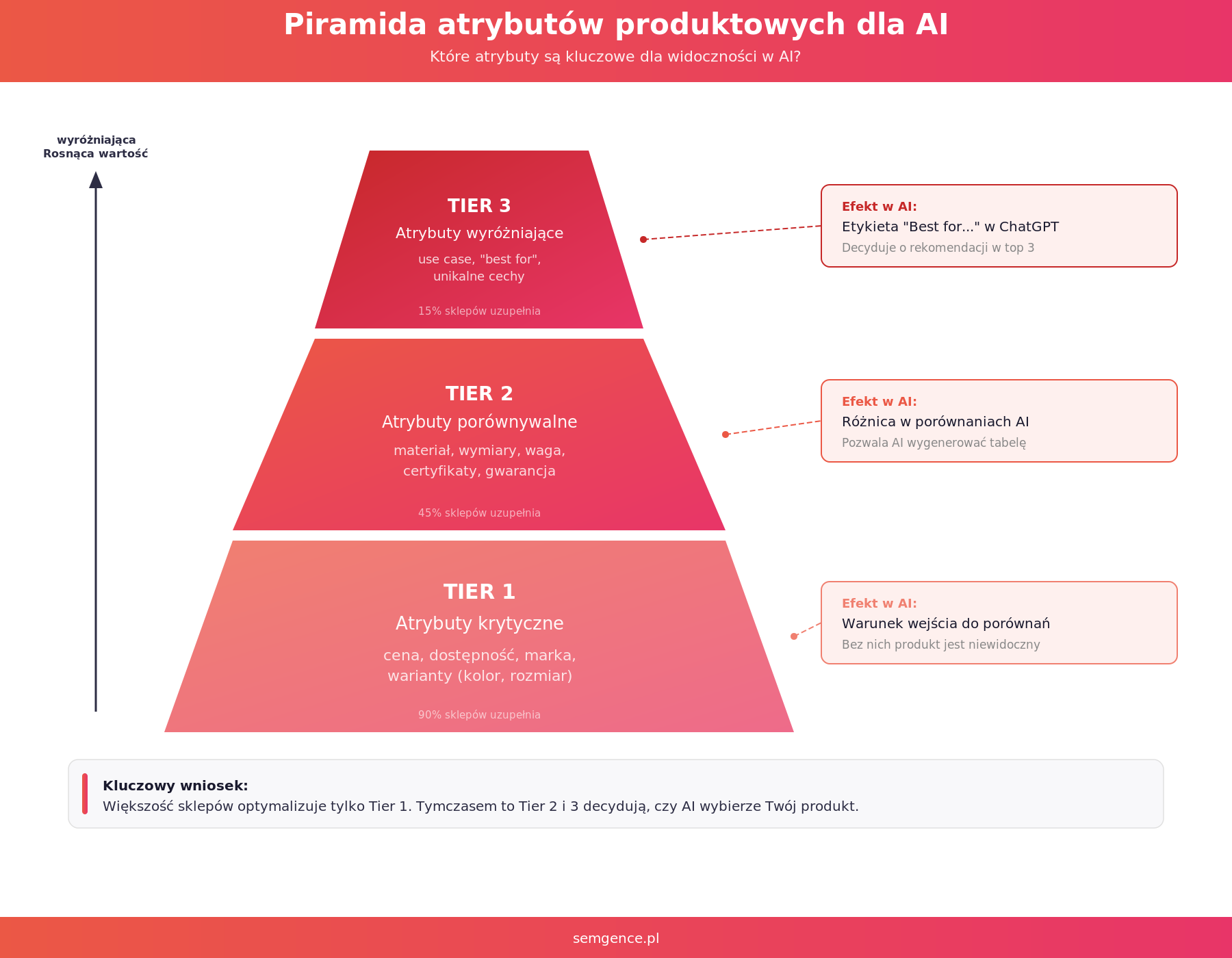Piramida atrybutów produktowych - Tier 1, 2, 3 dla porównań AI