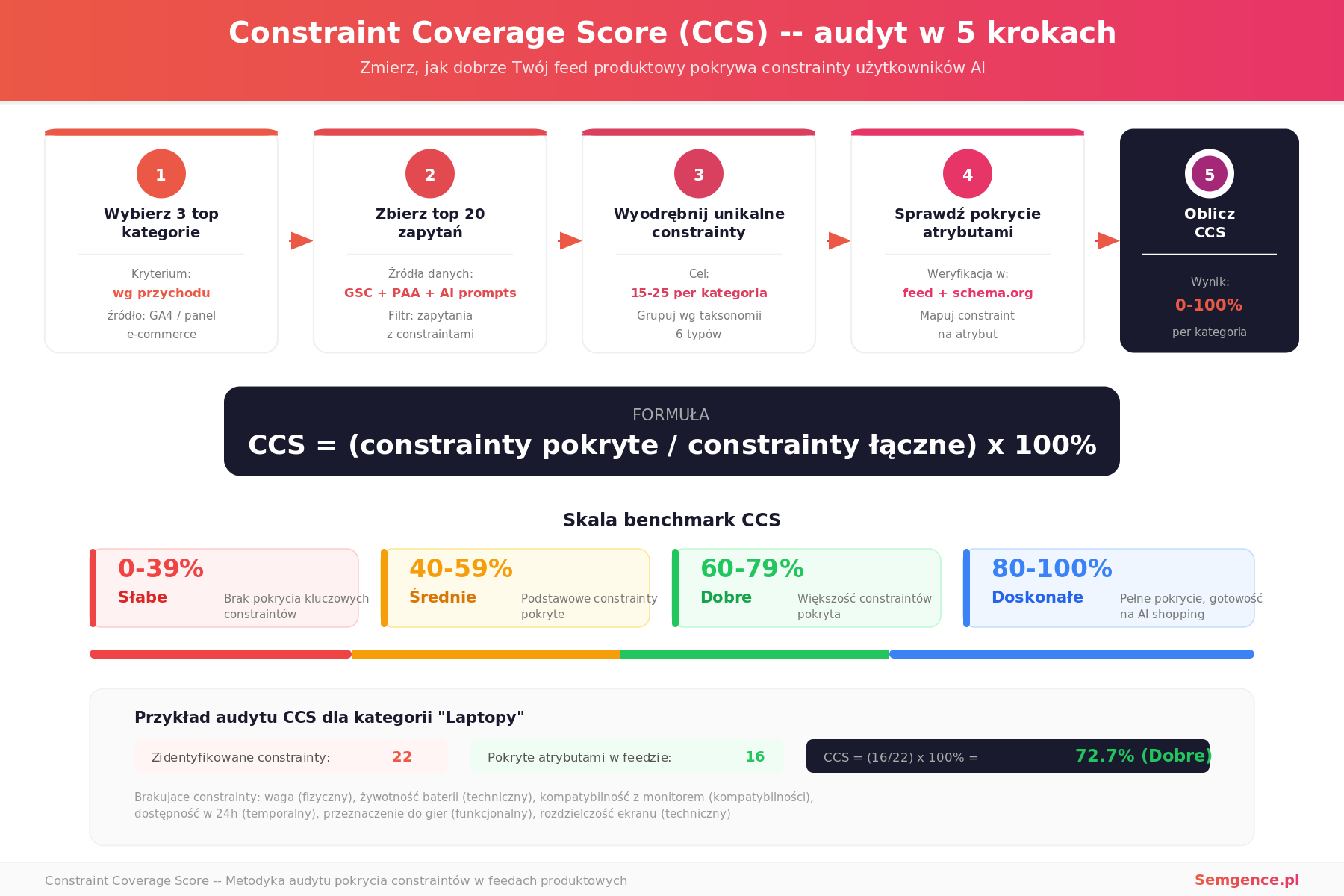Constraint Coverage Score CCS - audyt w 5 krokach