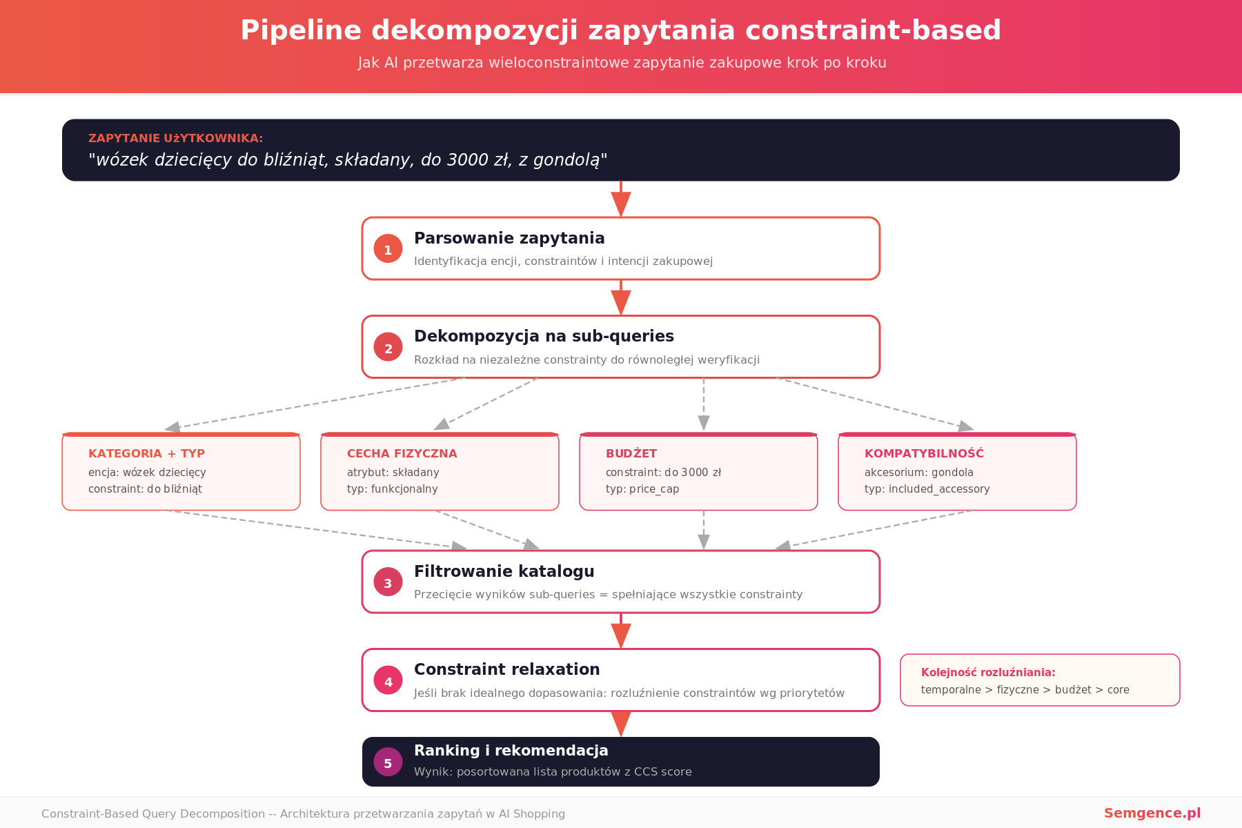 Pipeline dekompozycji zapytania constraint-based