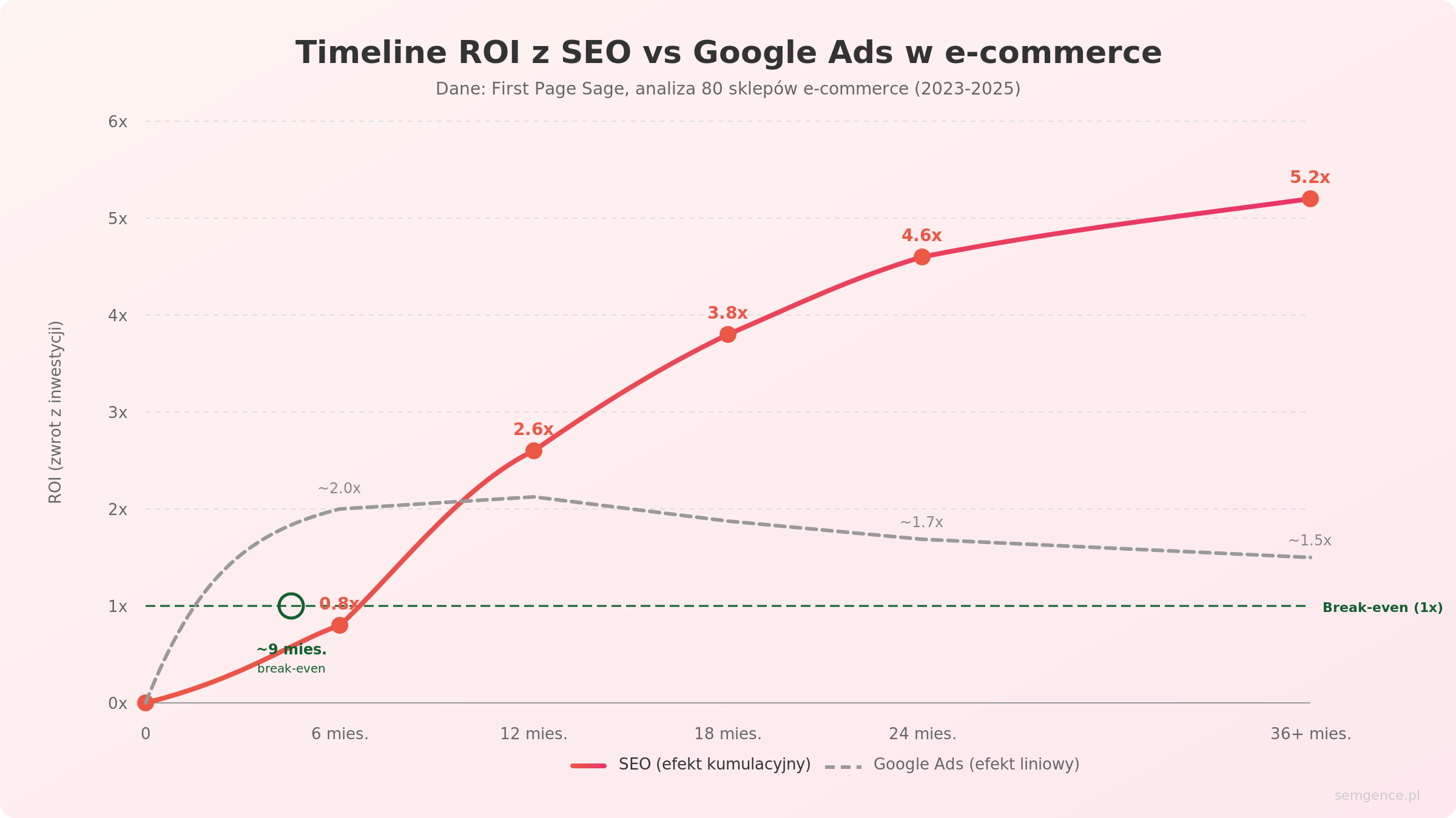 Timeline ROI z SEO vs Google Ads w e-commerce