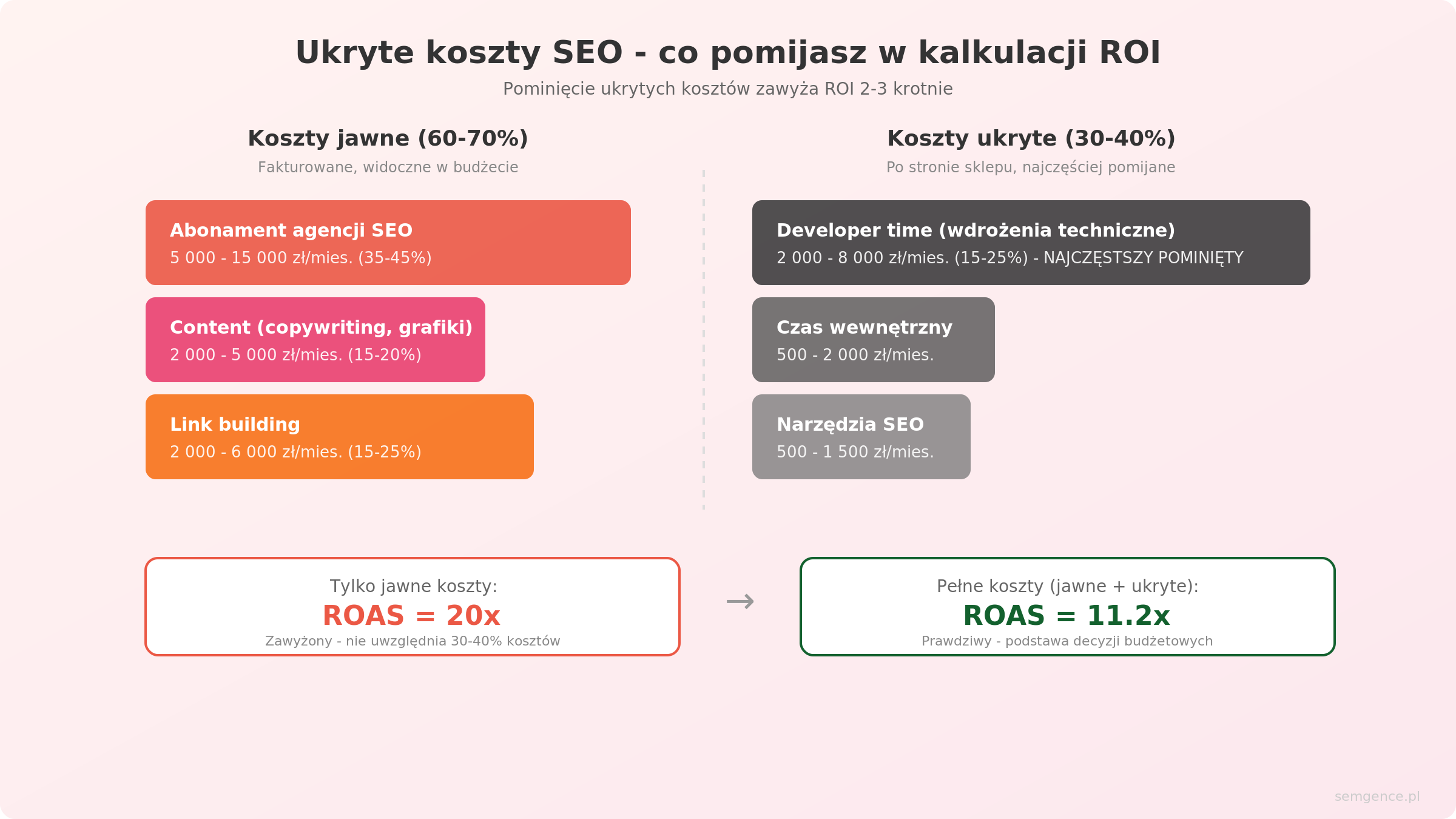Ukryte koszty SEO - jawne vs ukryte koszty pozycjonowania sklepu