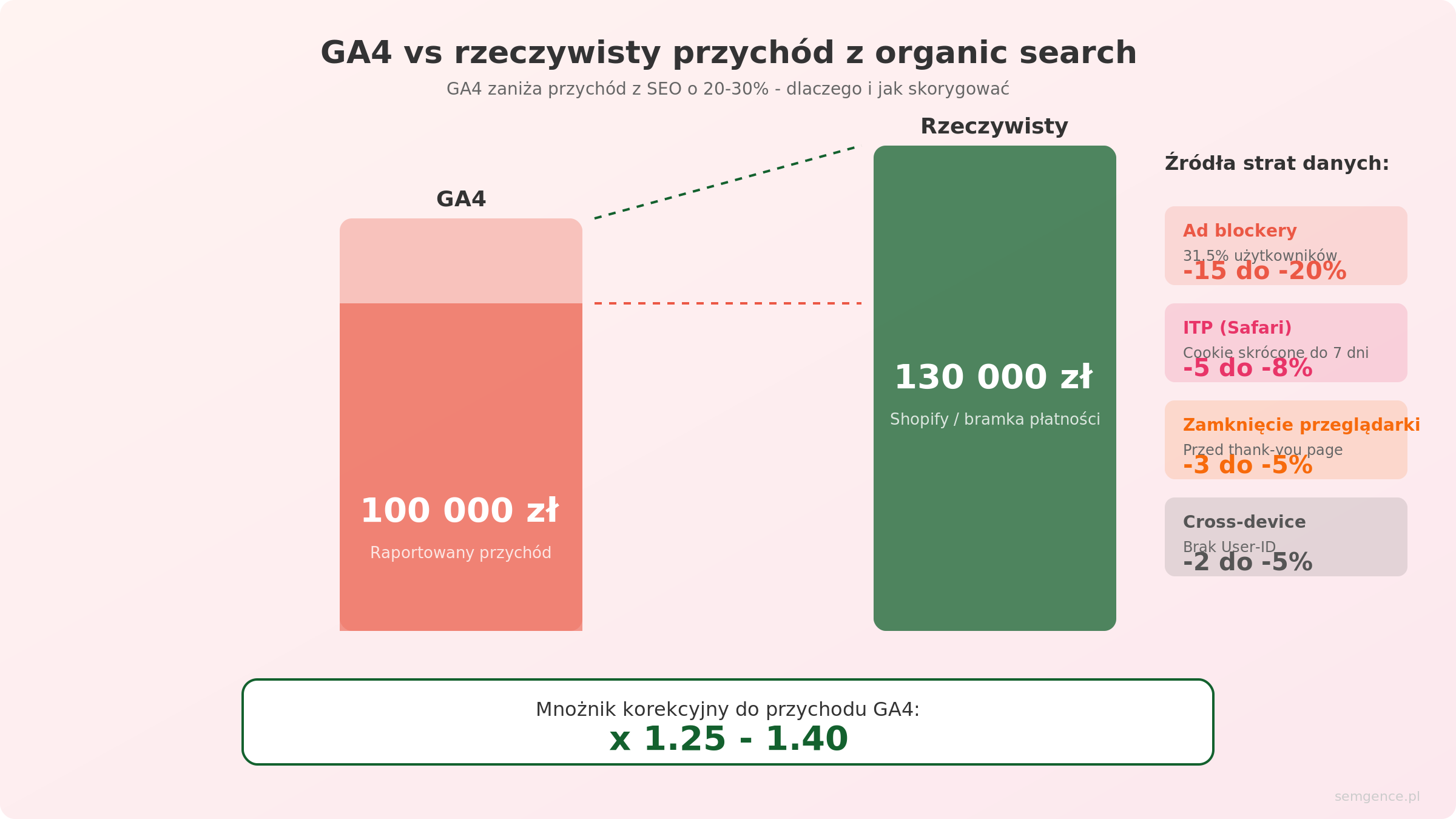 GA4 vs rzeczywisty przychód z organic search - źródła strat danych