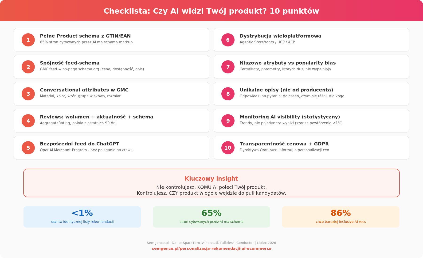 Checklista Czy AI widzi Twoj produkt - 10 punktow dla sprzedawcy - infografika Semgence