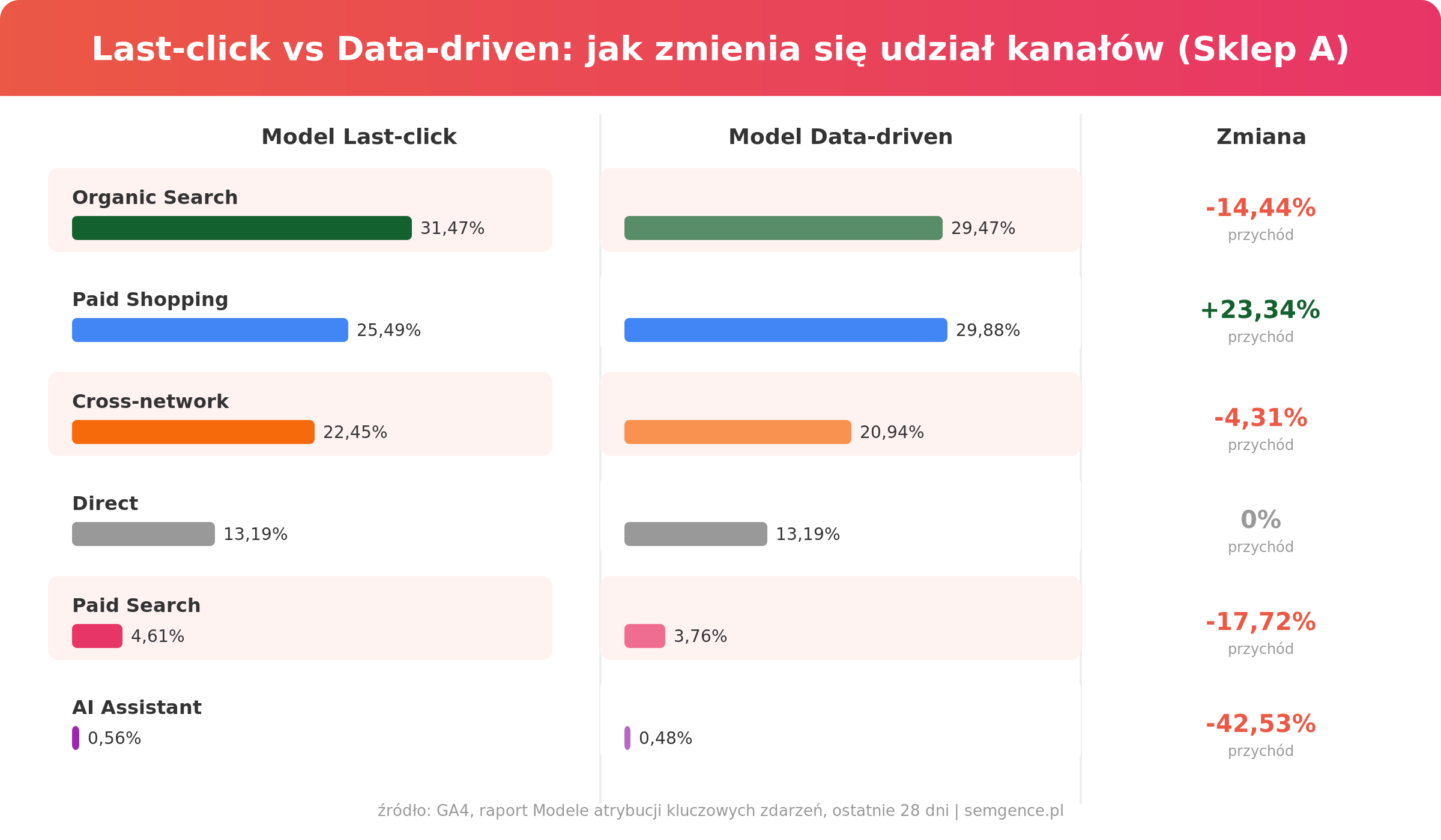 Porównanie modeli atrybucji last-click vs data-driven w e-commerce - infografika