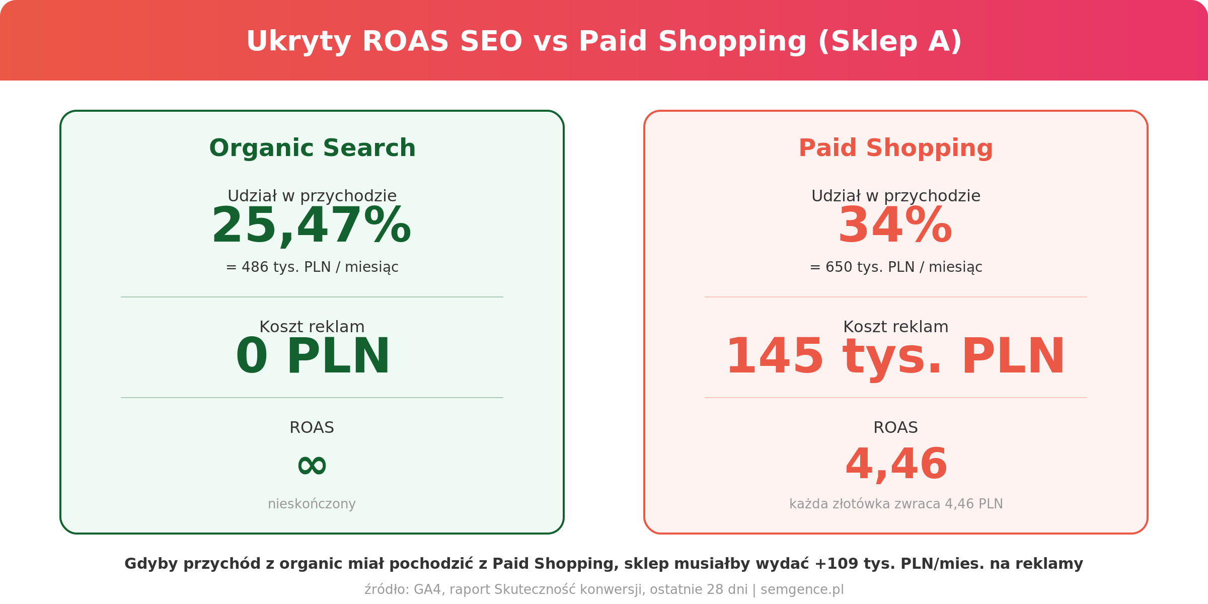 Ukryty ROAS SEO vs Paid Shopping w e-commerce - infografika