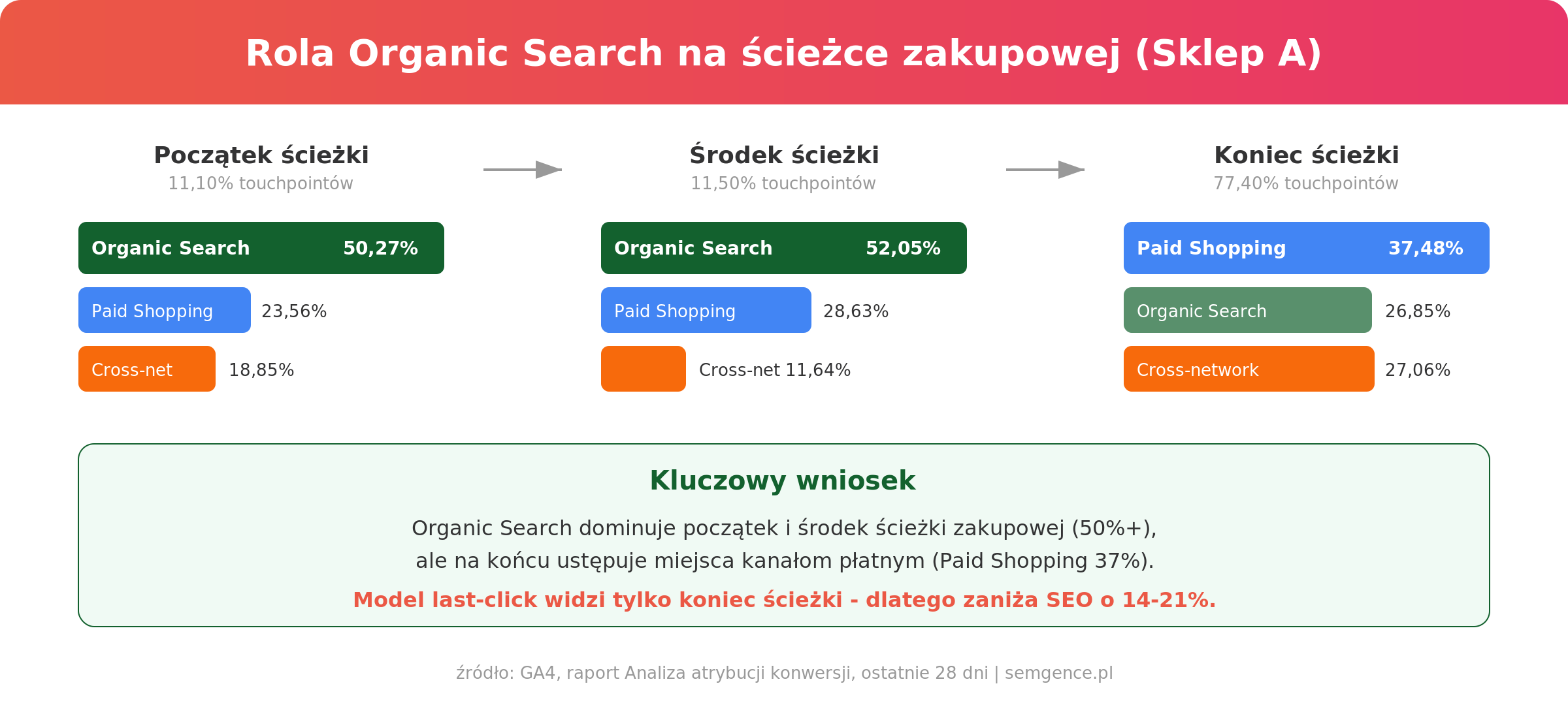 Rola Organic Search na ścieżce zakupowej e-commerce - infografika