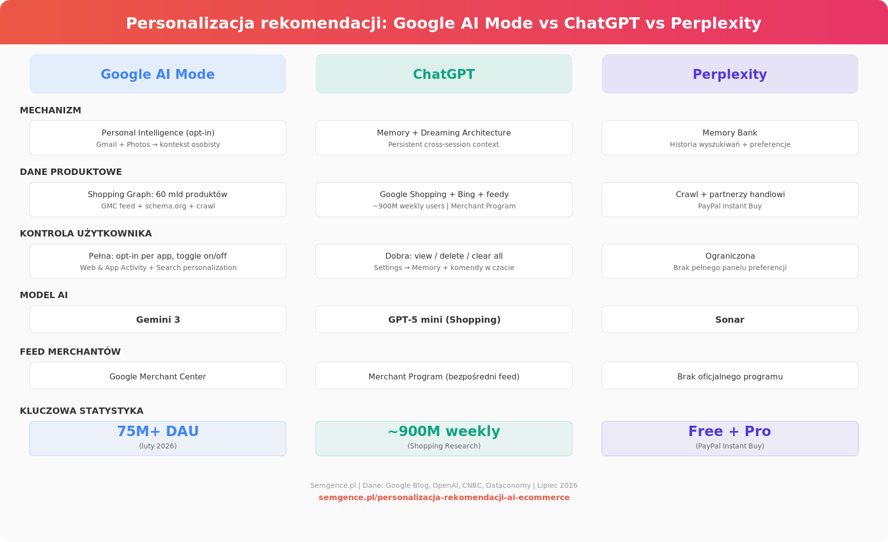 Personalizacja rekomendacji AI - porownanie Google AI Mode vs ChatGPT vs Perplexity - infografika Semgence