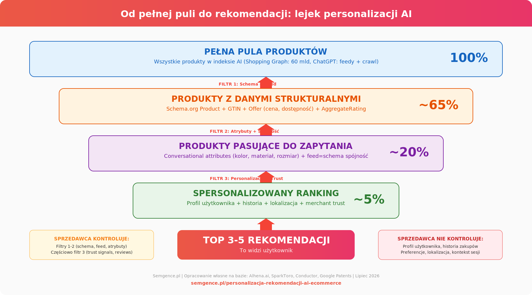 Od pelnej puli do rekomendacji - lejek personalizacji AI w e-commerce - infografika Semgence