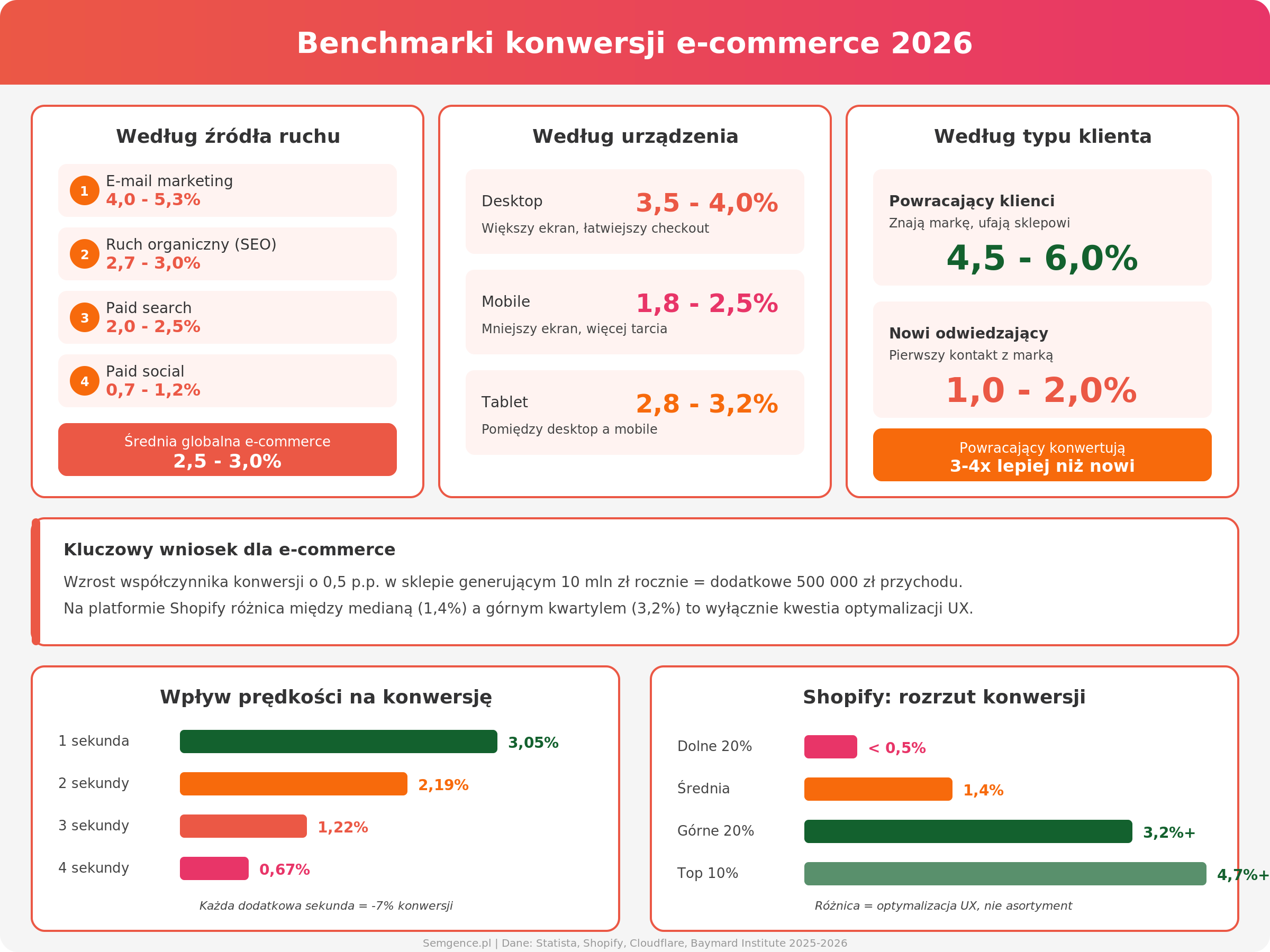 Benchmarki konwersji e-commerce 2026: według źródła ruchu (organic 2,7-3%), urządzenia (desktop 3,5-4%, mobile 1,8-2,5%) i typu klienta (powracający 4,5-6%)