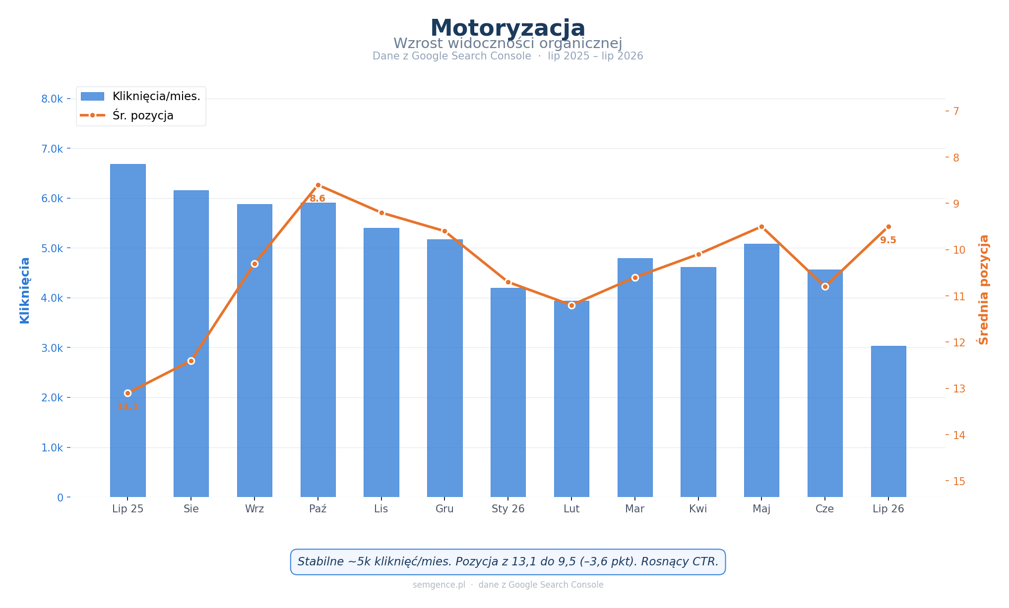 Wykres wzrostu widoczności organicznej - branża motoryzacja i transport