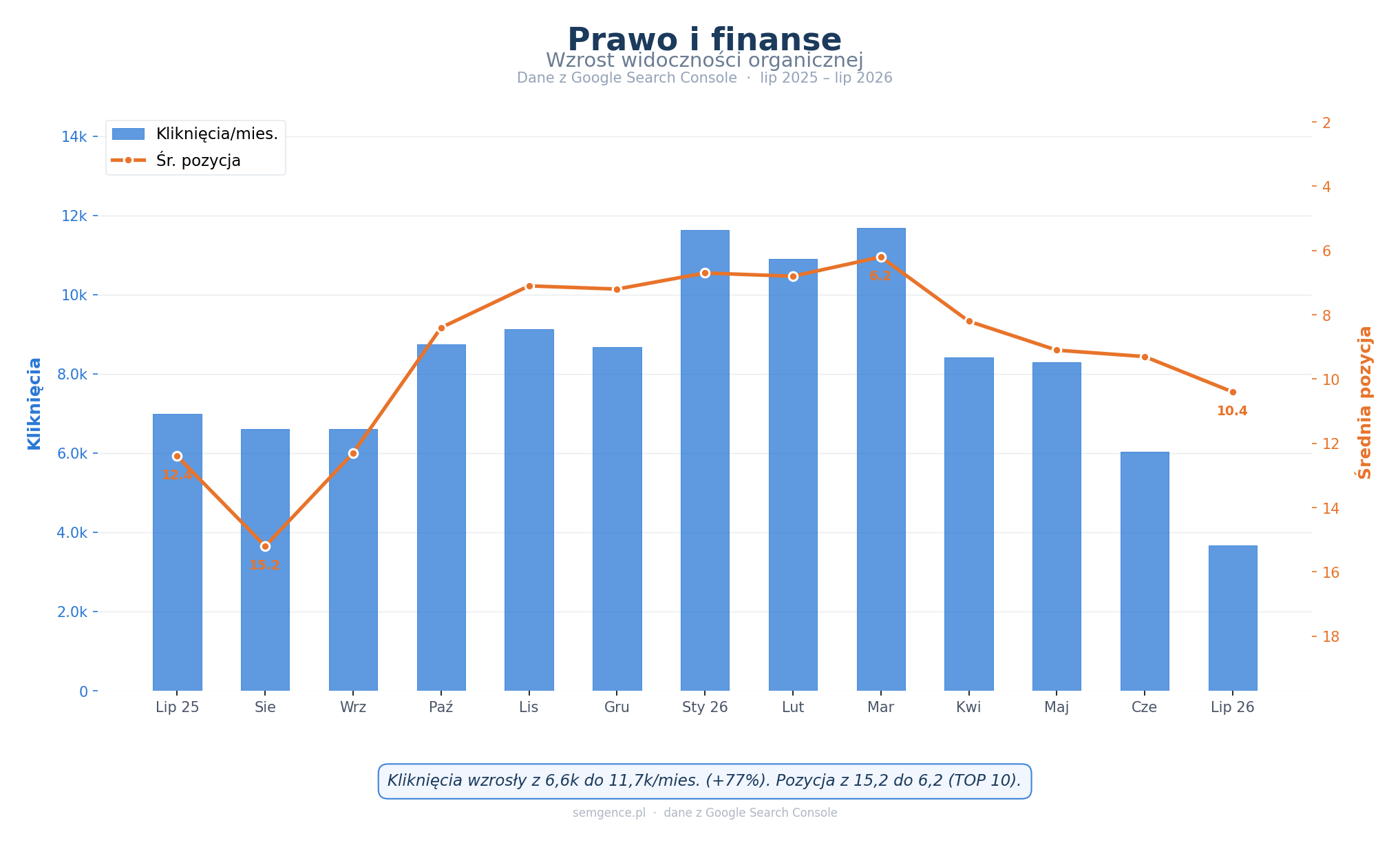 Wykres wzrostu widoczności organicznej - branża prawo i finanse