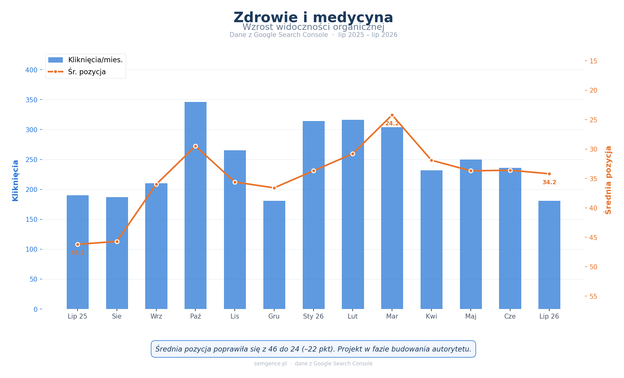 Wykres wzrostu widoczności organicznej - branża zdrowie i medycyna