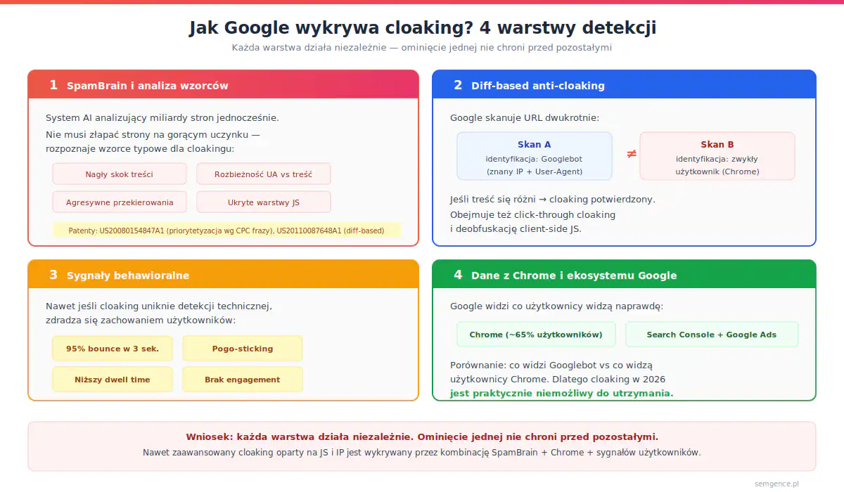 Infografika: 4 warstwy detekcji cloakingu przez Google SpamBrain - analiza wzorców, diff-based, sygnały behawioralne, dane z Chrome