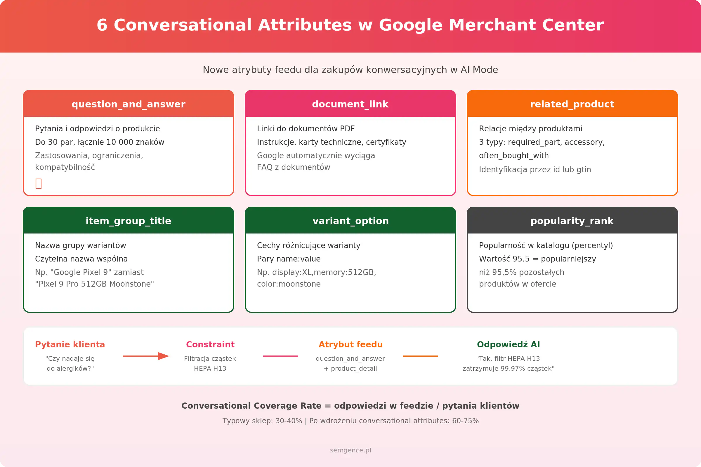 Infografika - conversational attributes w Google Merchant Center