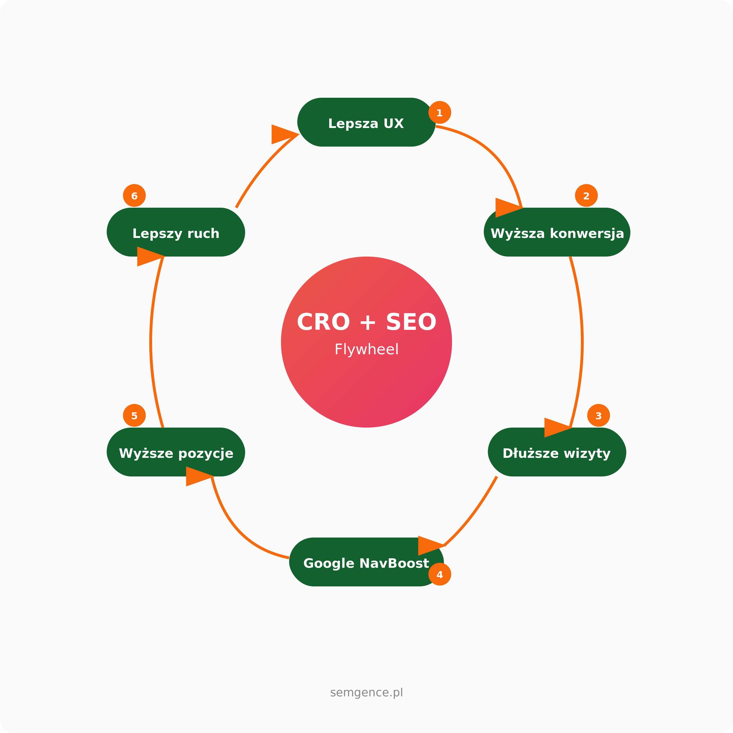 CRO+SEO Flywheel: cykl samowzmacniający - lepsza UX, wyższa konwersja, dłuższe wizyty, NavBoost, wyższe pozycje, lepszy ruch