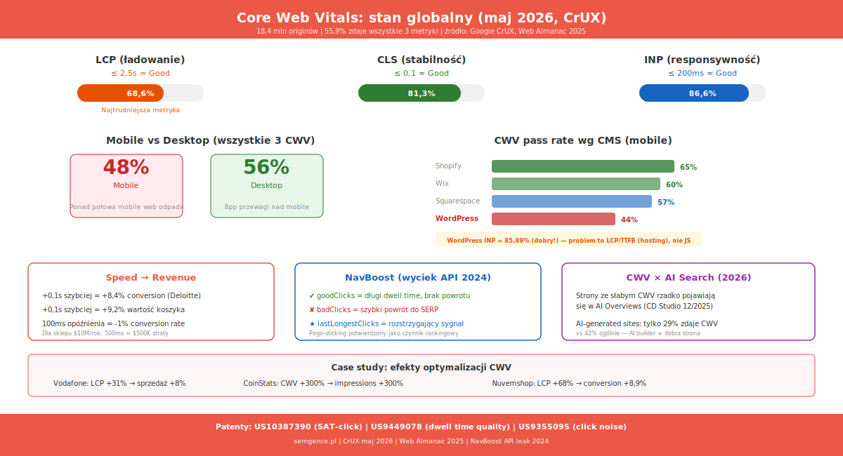 Core Web Vitals benchmarki 2026: 55,9% pass rate globalnie, WordPress 44% vs <a href=