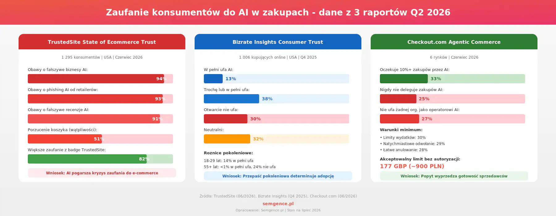 Porownanie 3 raportow zaufanie konsumentow do AI w zakupach 2026 - TrustedSite Bizrate Insights Checkout.com