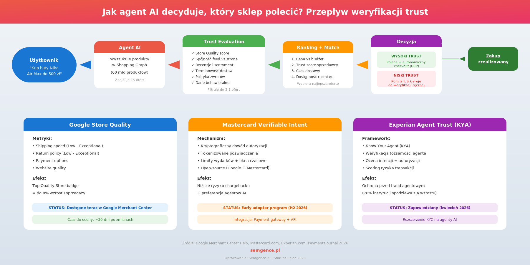 Flowchart jak agent AI weryfikuje trust score sklepu przed poleceniem - Google Store Quality Mastercard Verifiable Intent Experian Agent Trust