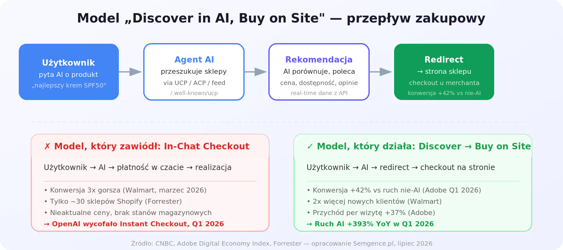 Flowchart model discover in AI buy on site - przepływ zakupowy agentic commerce vs in-chat checkout