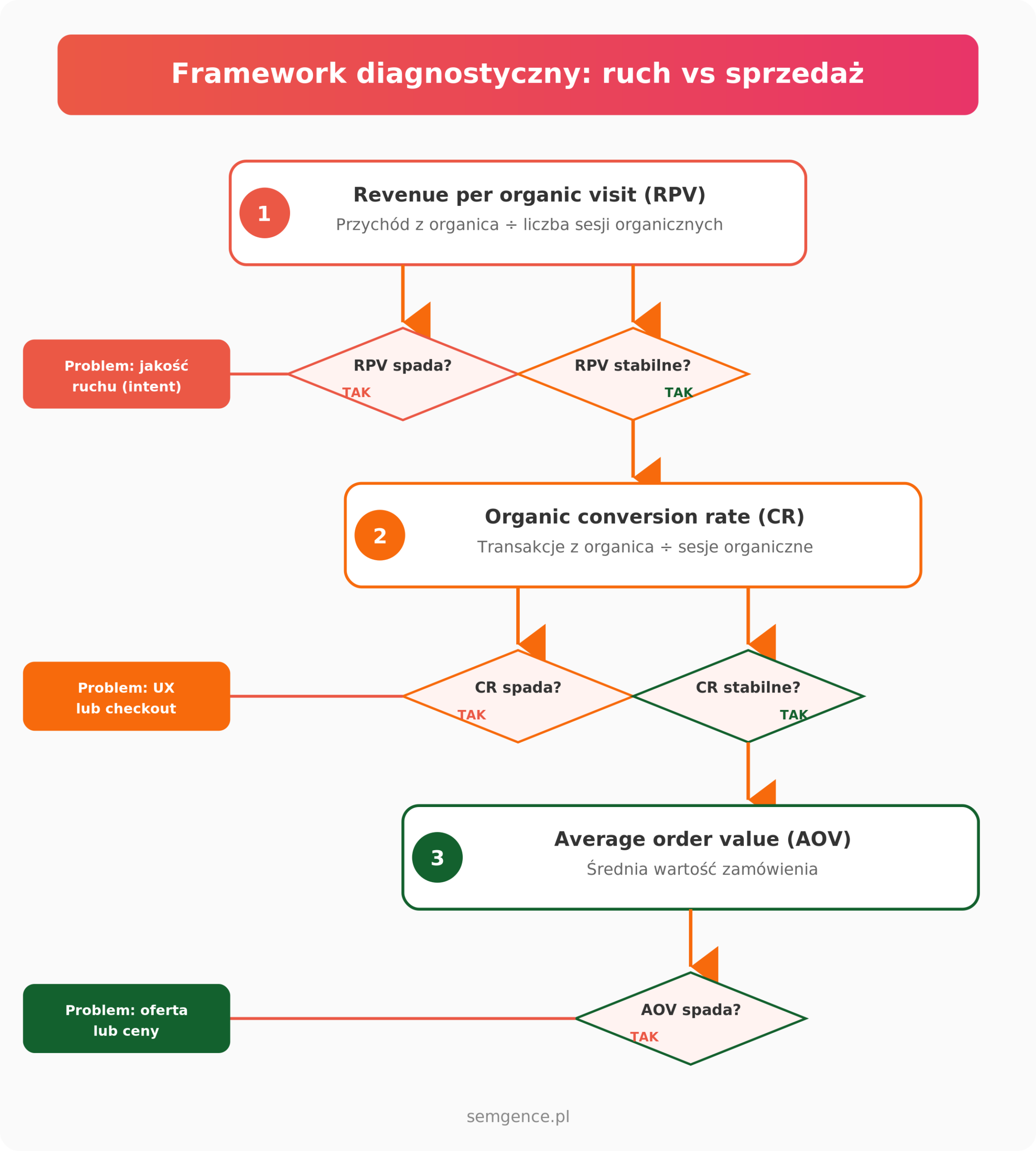 Framework diagnostyczny: ruch vs sprzedaż - schemat decyzyjny RPV, CR, AOV