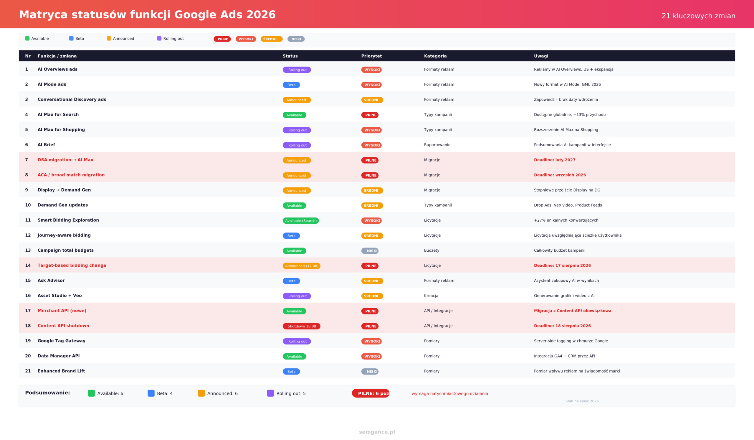Matryca statusow 21 funkcji Google Ads 2026 - dostepnosc i priorytet