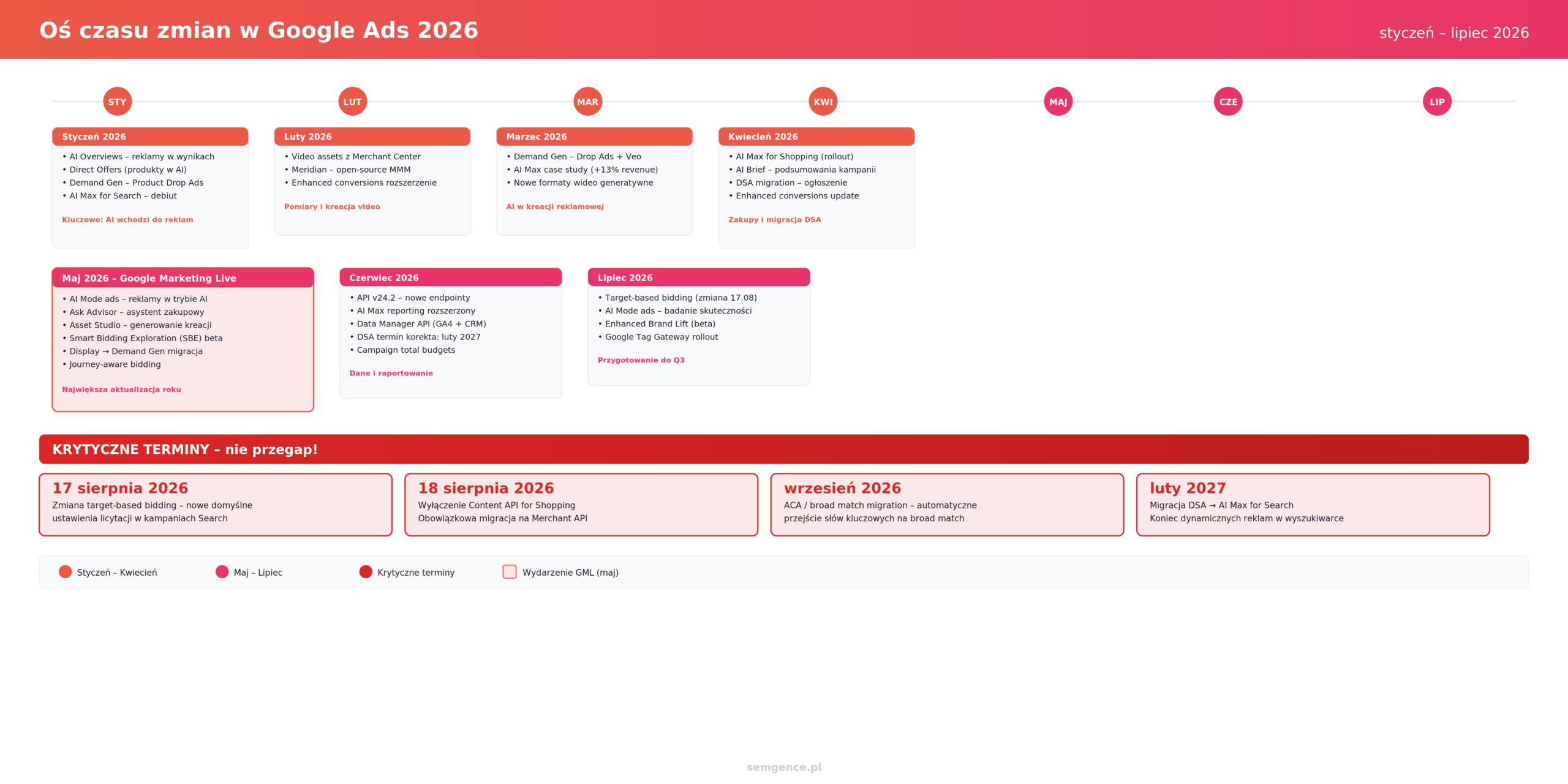 Os czasu zmian Google Ads 2026 - najwazniejsze wydarzenia od stycznia do lipca