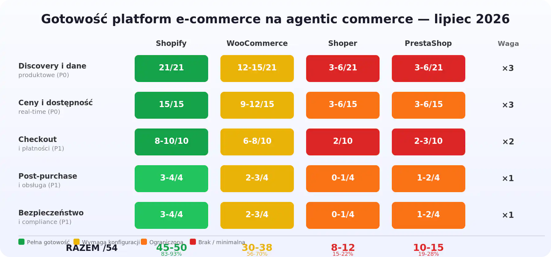 Heatmapa gotowości platform e-commerce na agentic commerce - Shopify WooCommerce Shoper PrestaShop lipiec 2026