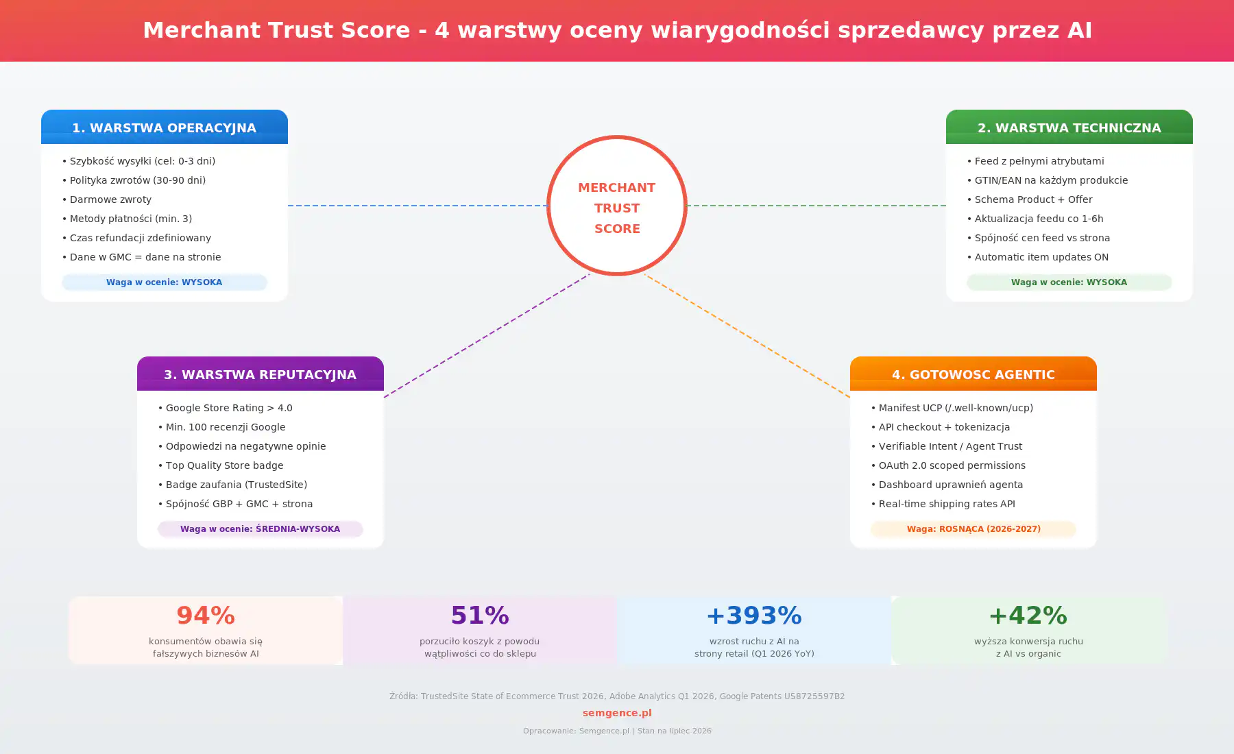 Infografika Merchant Trust Score 4 warstwy oceny wiarygodnosci sprzedawcy przez AI - operacyjna techniczna reputacyjna agentic