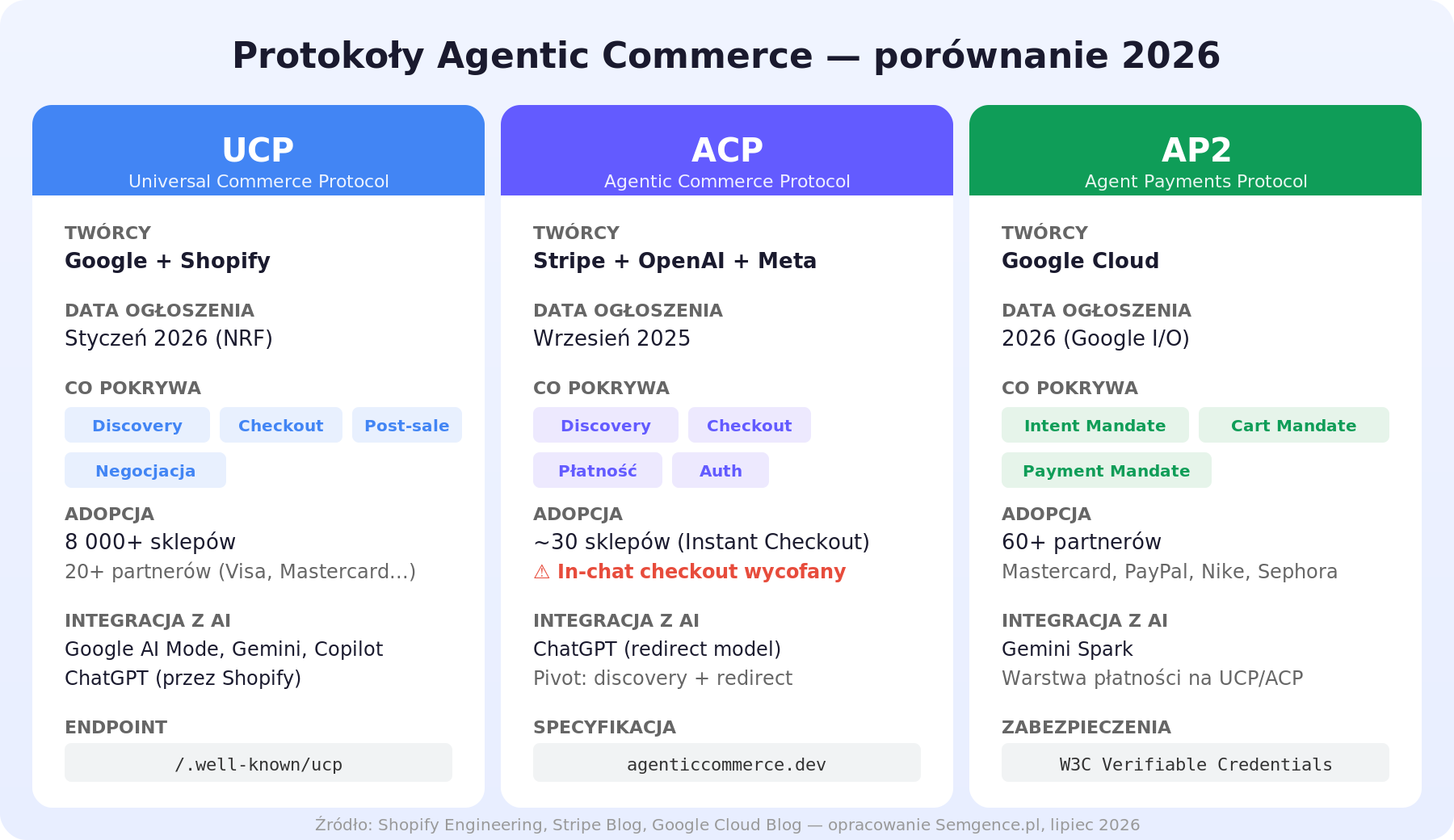 Infografika porównanie protokołów agentic commerce UCP ACP AP2 - twórcy, adopcja, pokrycie, status 2026