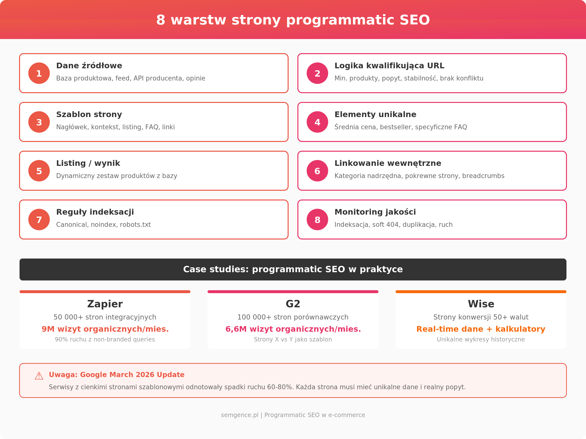 Infografika prezentująca 8 warstw strony programmatic SEO: dane źródłowe, logika URL, szablon, elementy unikalne, listing, linkowanie, indeksacja, monitoring