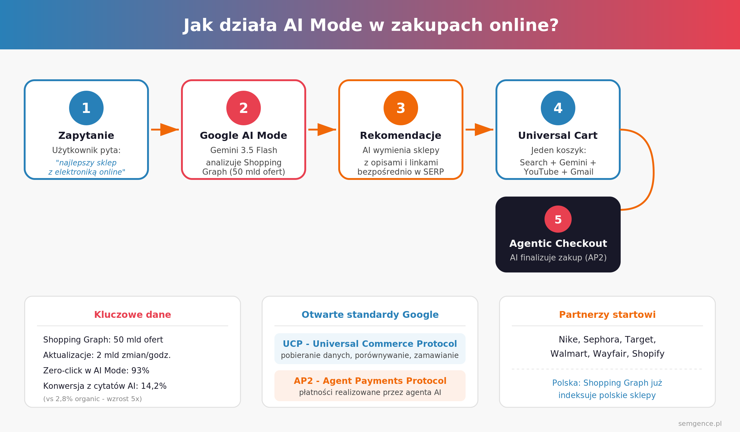 Infografika: jak działa AI Mode w zakupach online - flow od zapytania przez rekomendacje do Universal Cart i agentic checkout