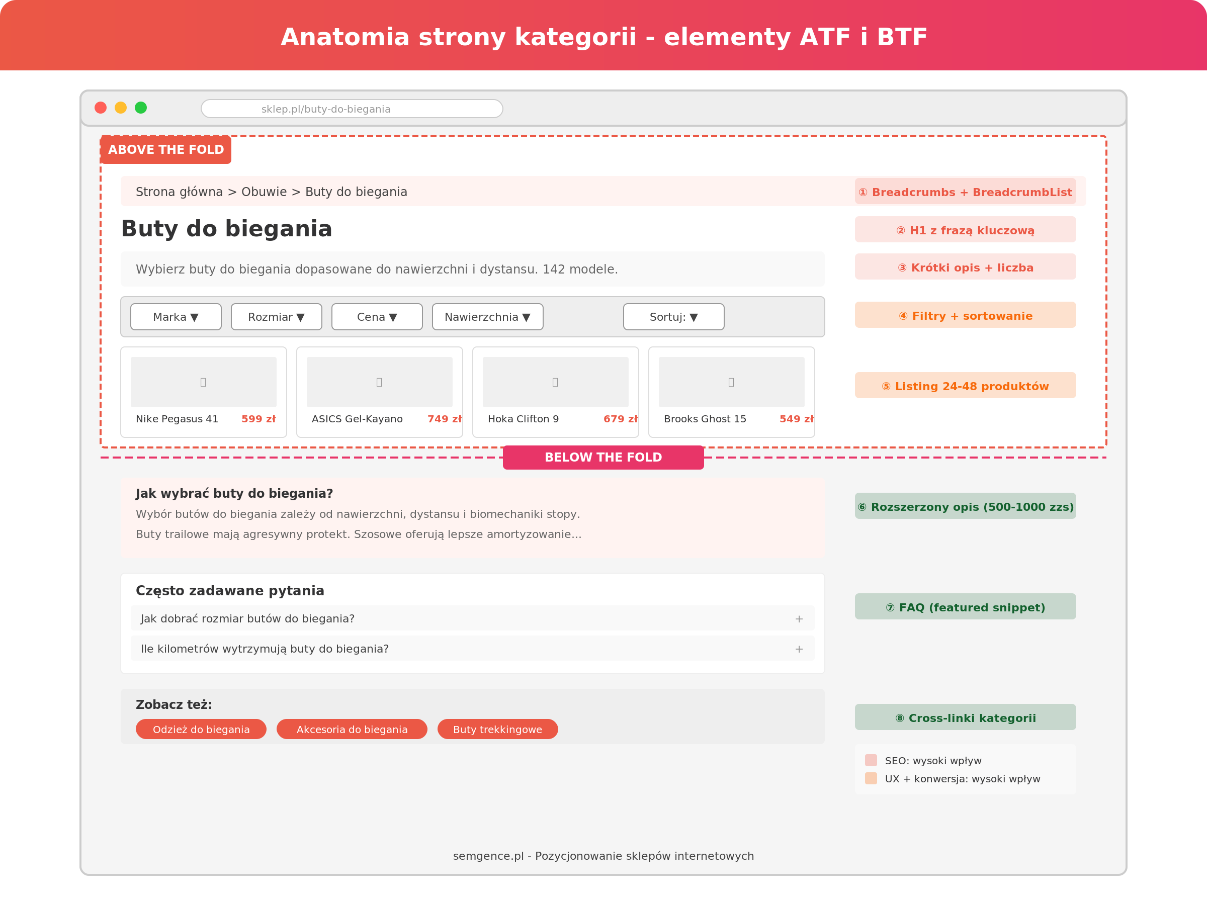 Anatomia strony kategorii w sklepie internetowym - elementy above the fold i below the fold