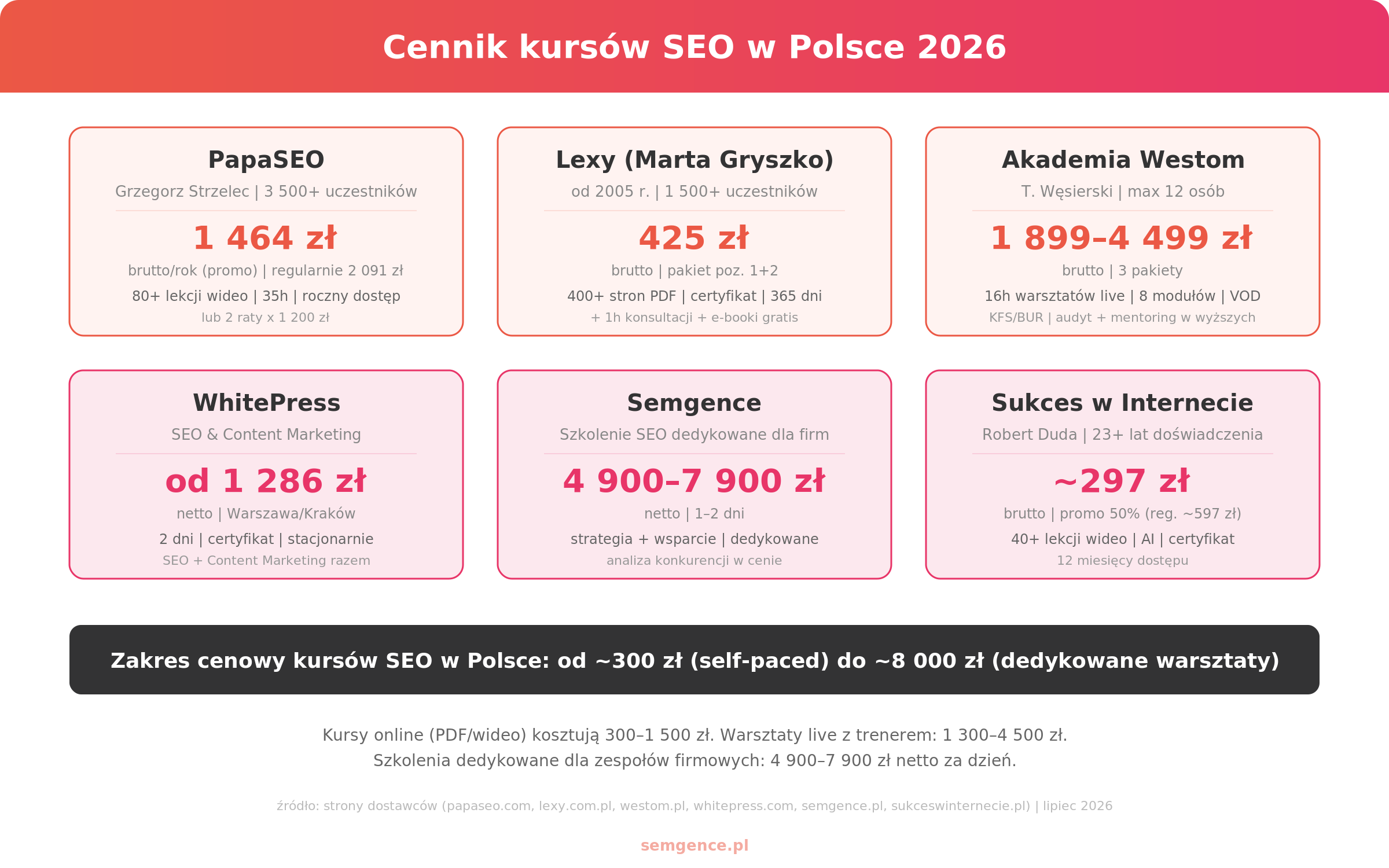 Cennik kursów SEO w Polsce 2026 - porównanie PapaSEO, Lexy, Westom, WhitePress, Semgence