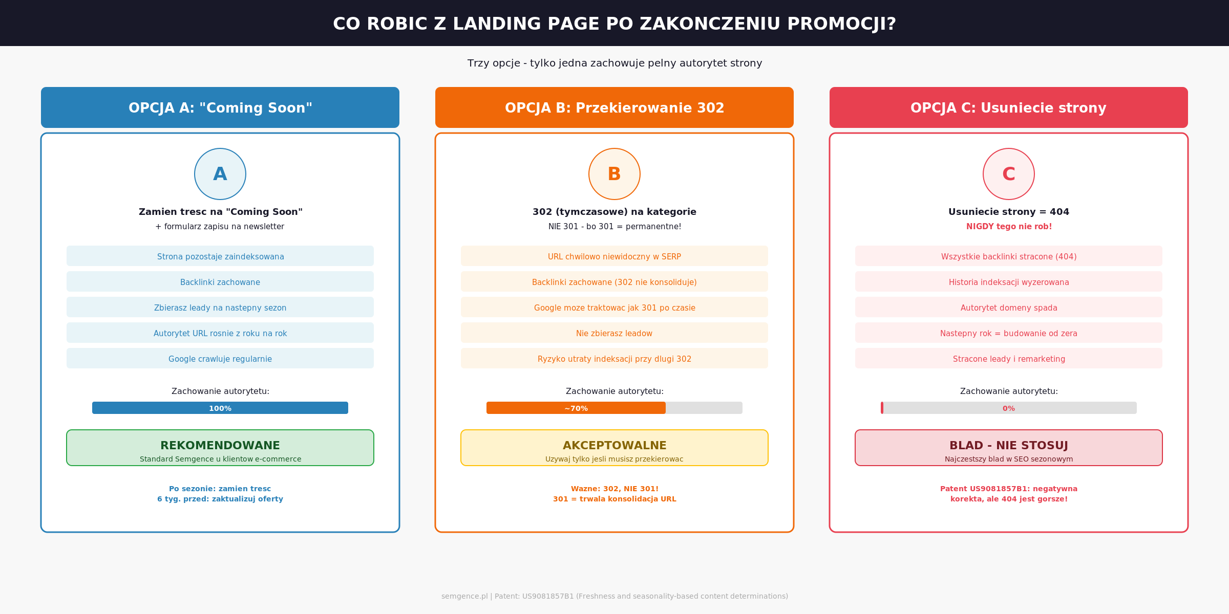Cykl życia landing page sezonowego z trzema opcjami po zakończeniu promocji