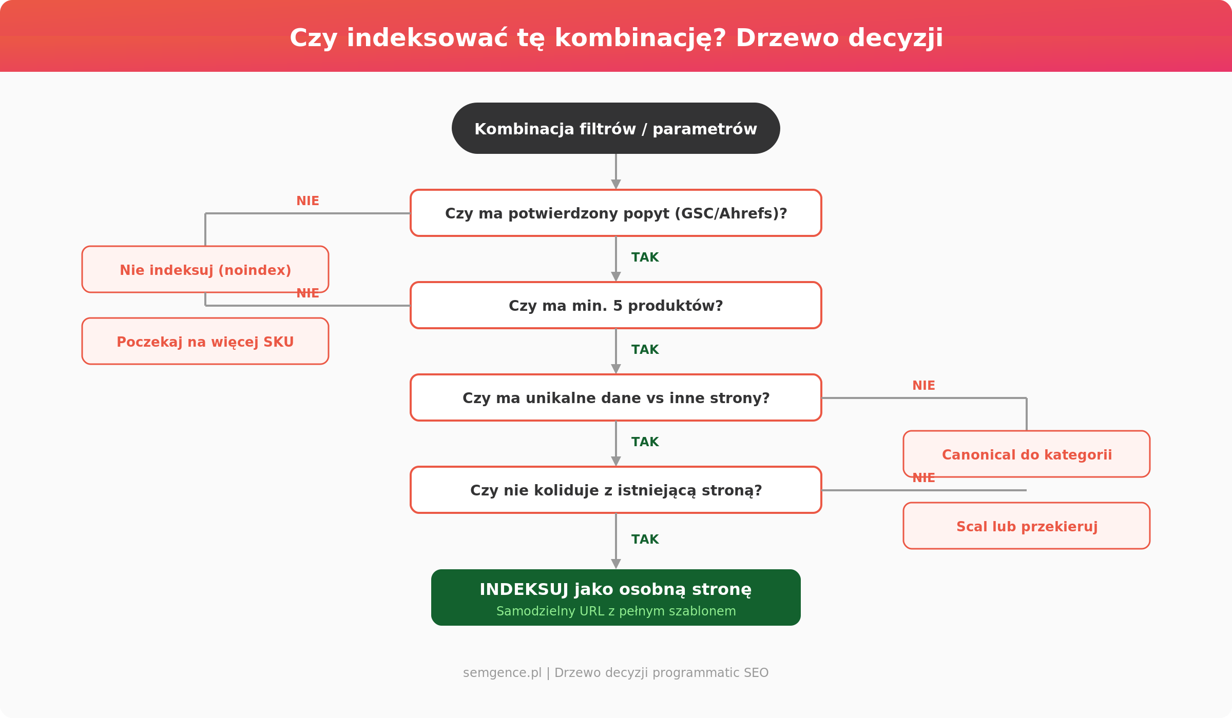 Drzewo decyzji programmatic SEO: czy indeksować kombinację filtrów - popyt, liczba produktów, unikalne dane, brak kolizji