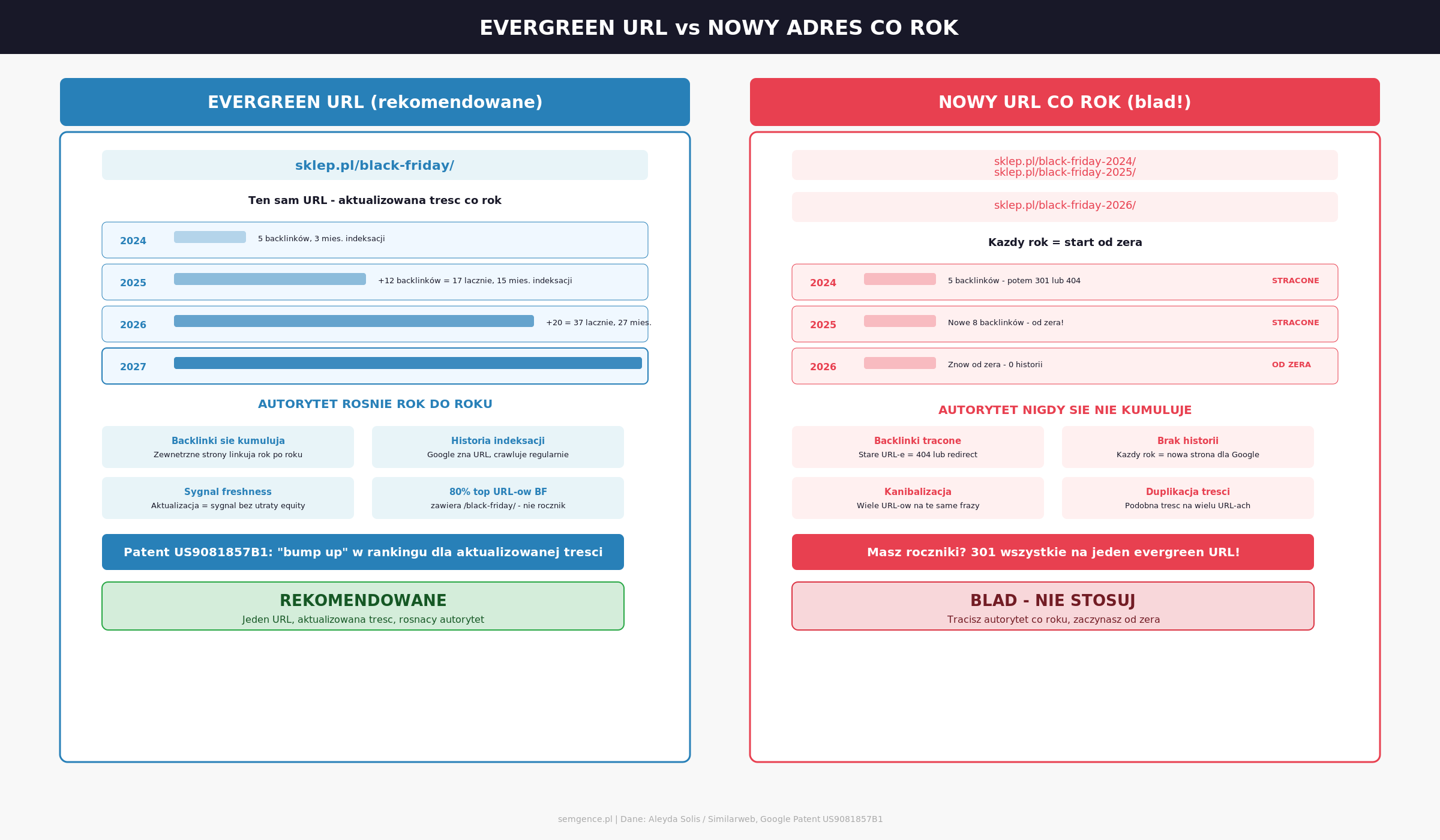 Porównanie evergreen URL versus nowy URL co rok dla landing page Black Friday