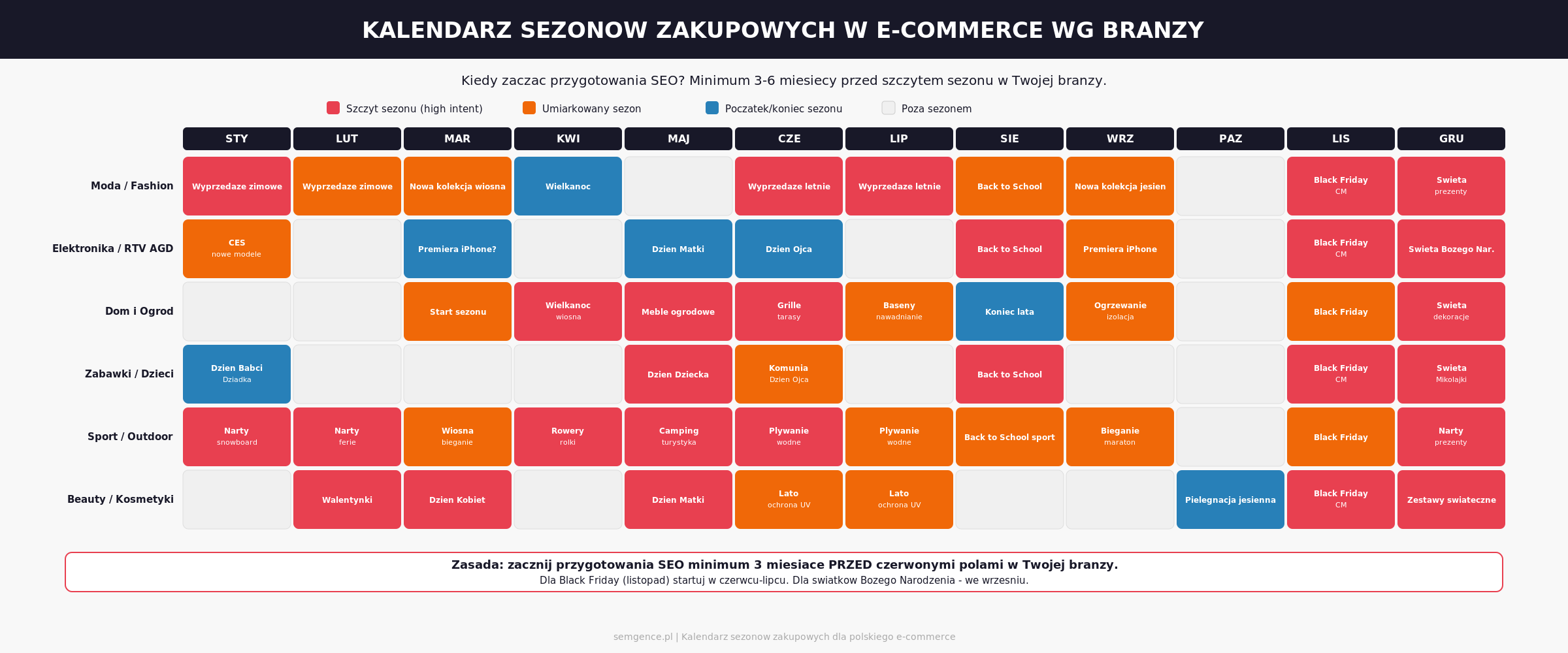 Kalendarz sezonow zakupowych w e-commerce wg branzy - moda elektronika dom zabawki sport beauty