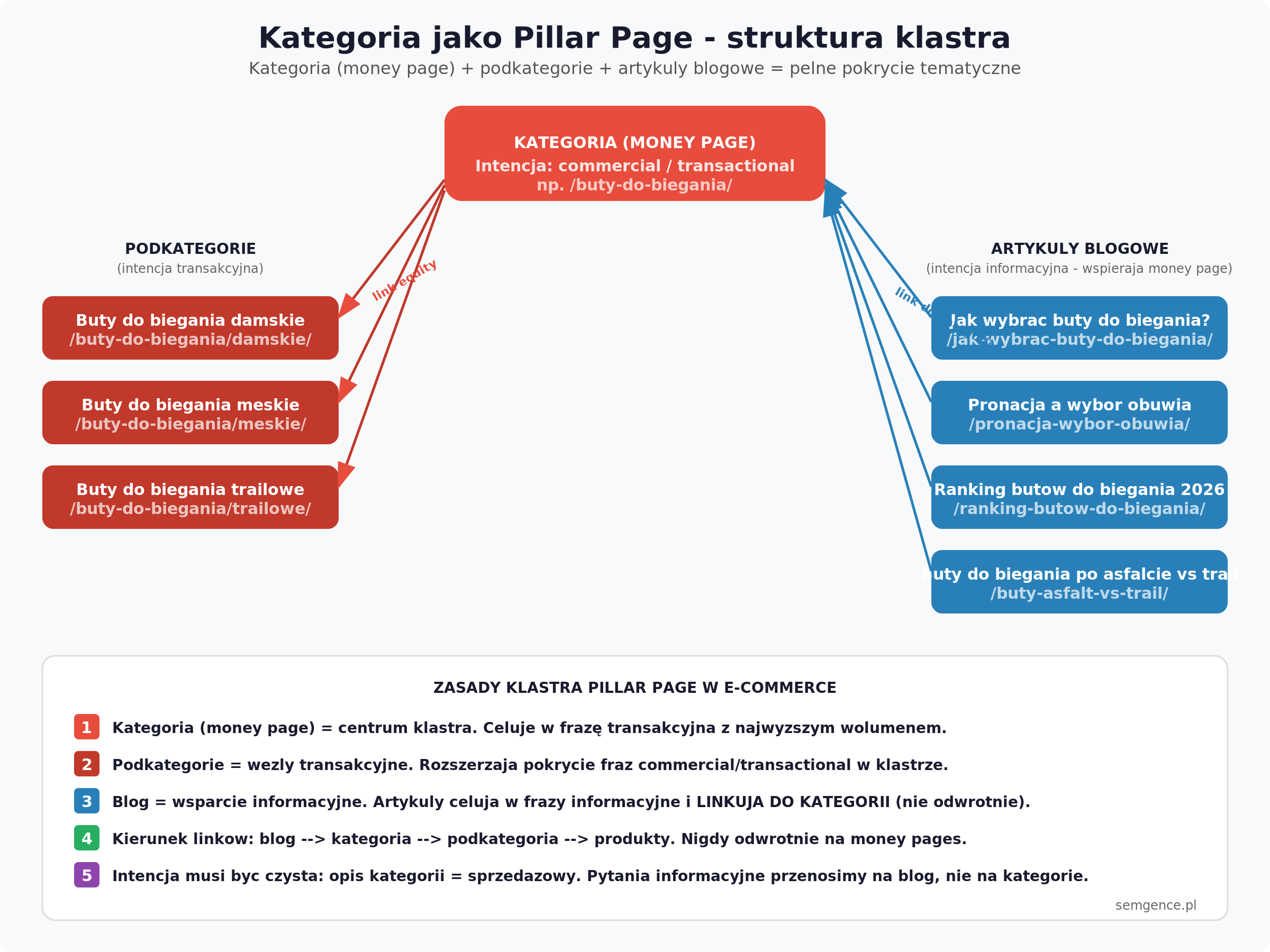 Kategoria jako pillar page w e-commerce - struktura klastra z podkategoriami i artykulami blogowymi
