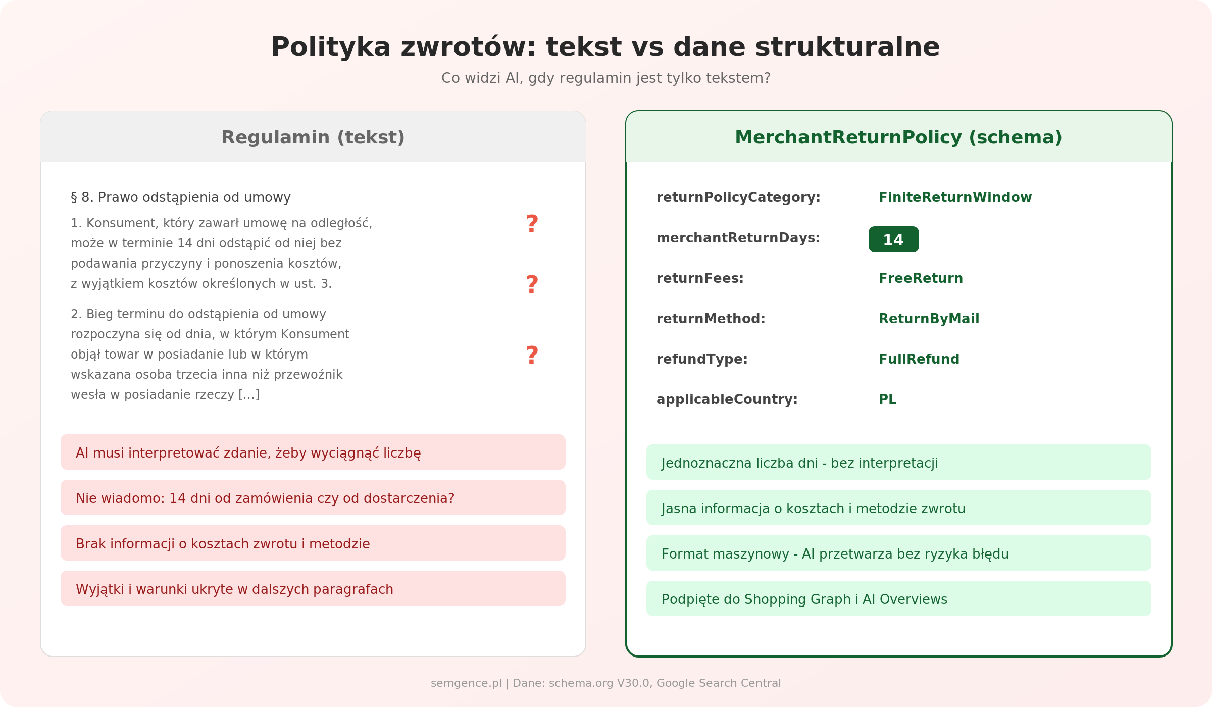 Polityka zwrotow - tekst regulaminu vs dane strukturalne MerchantReturnPolicy - porownanie