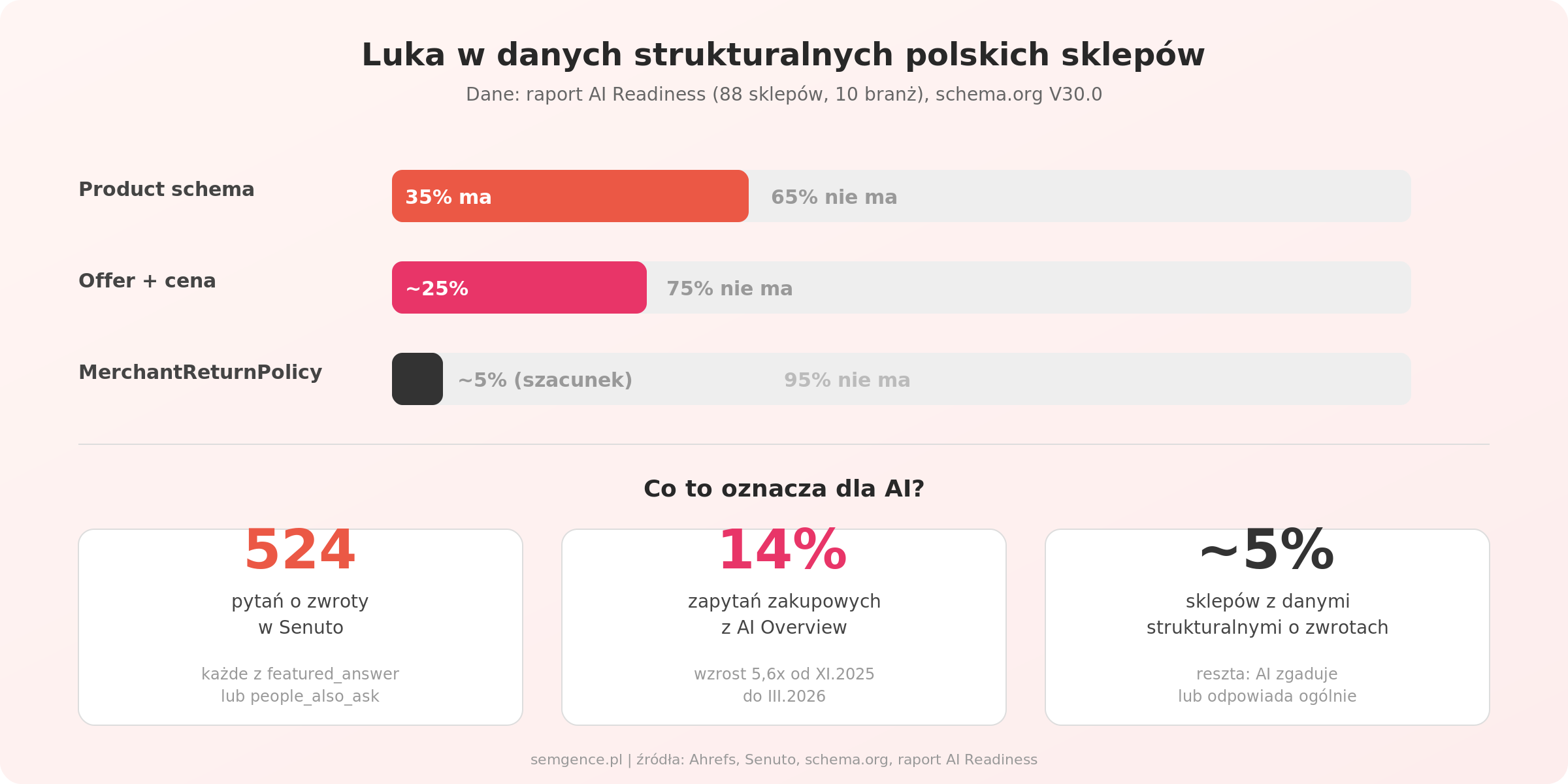 Luka w danych strukturalnych polskich sklepow - Product schema vs MerchantReturnPolicy adoption