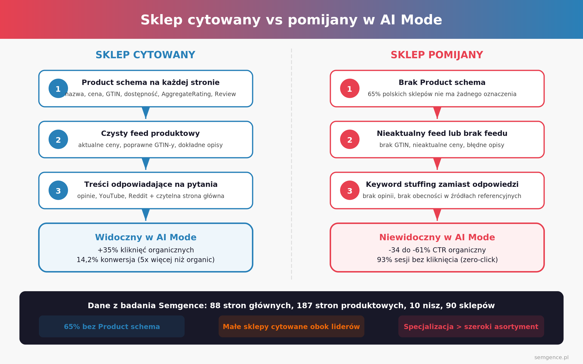 Infografika: sklep cytowany vs pomijany w Google AI Mode - porównanie czynników widoczności