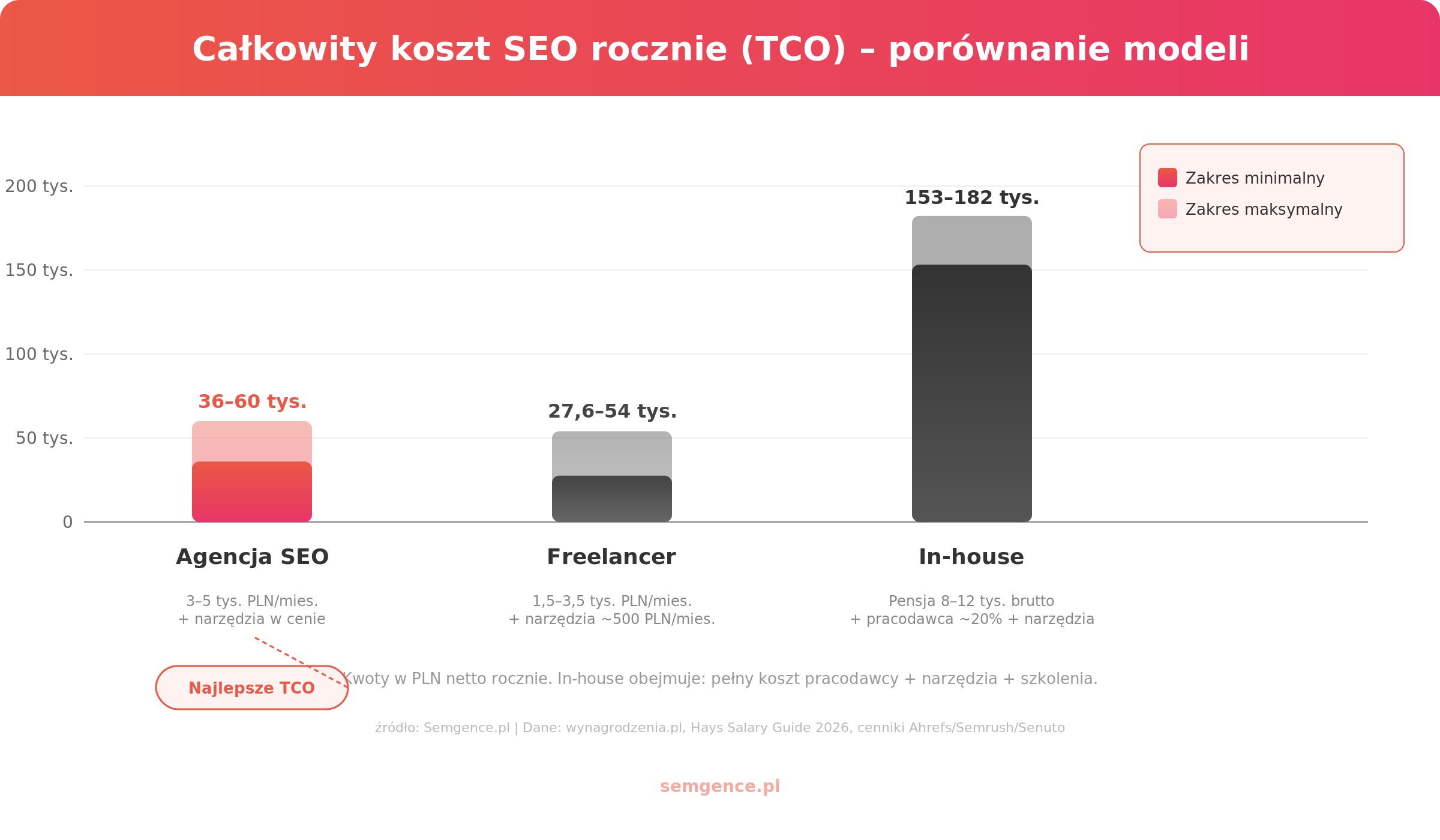 Porównanie całkowitego kosztu SEO rocznie (TCO) - agencja vs freelancer vs in-house 2026
