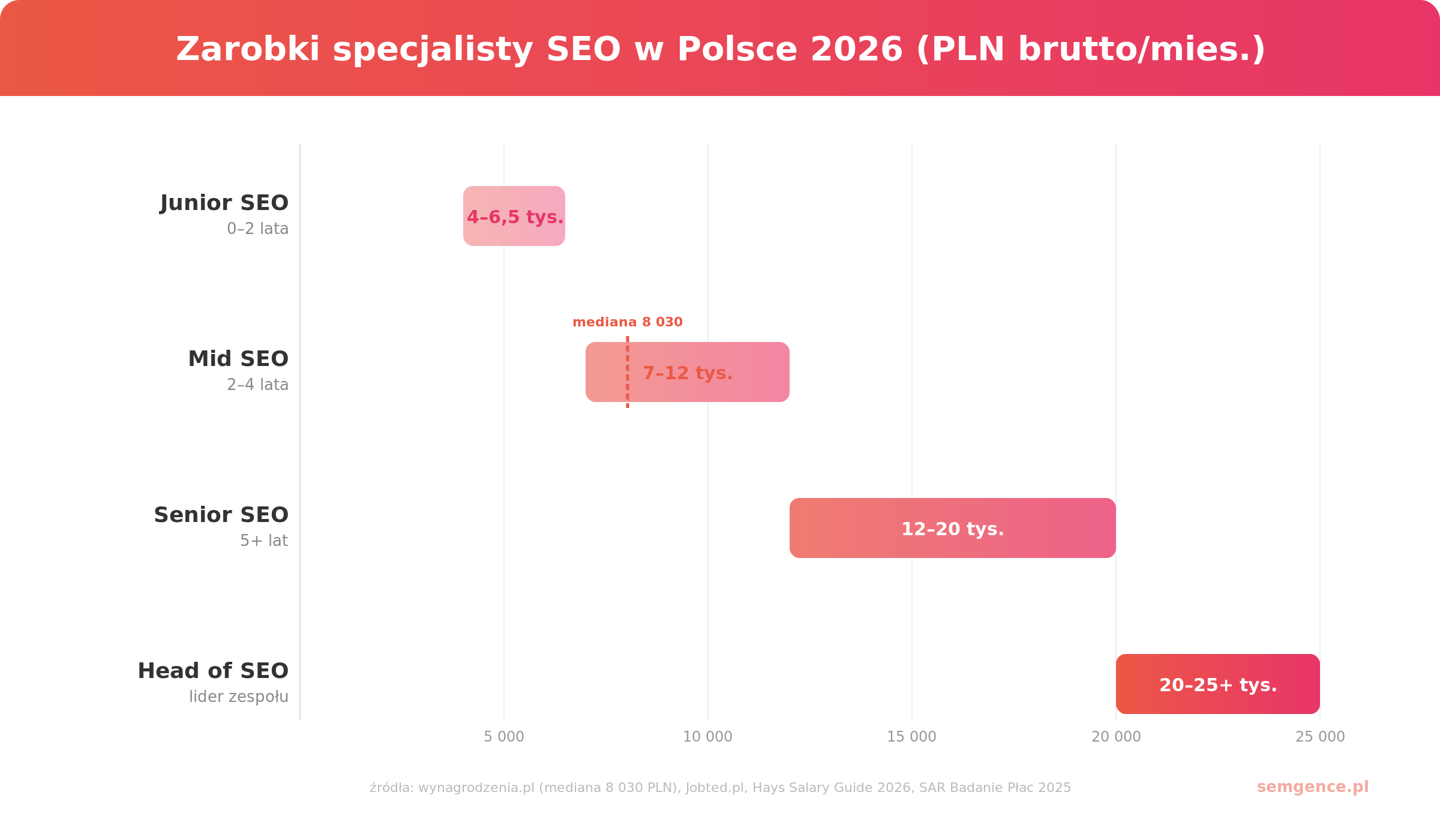 Zarobki specjalisty SEO w Polsce 2026 - od juniora do Head of SEO