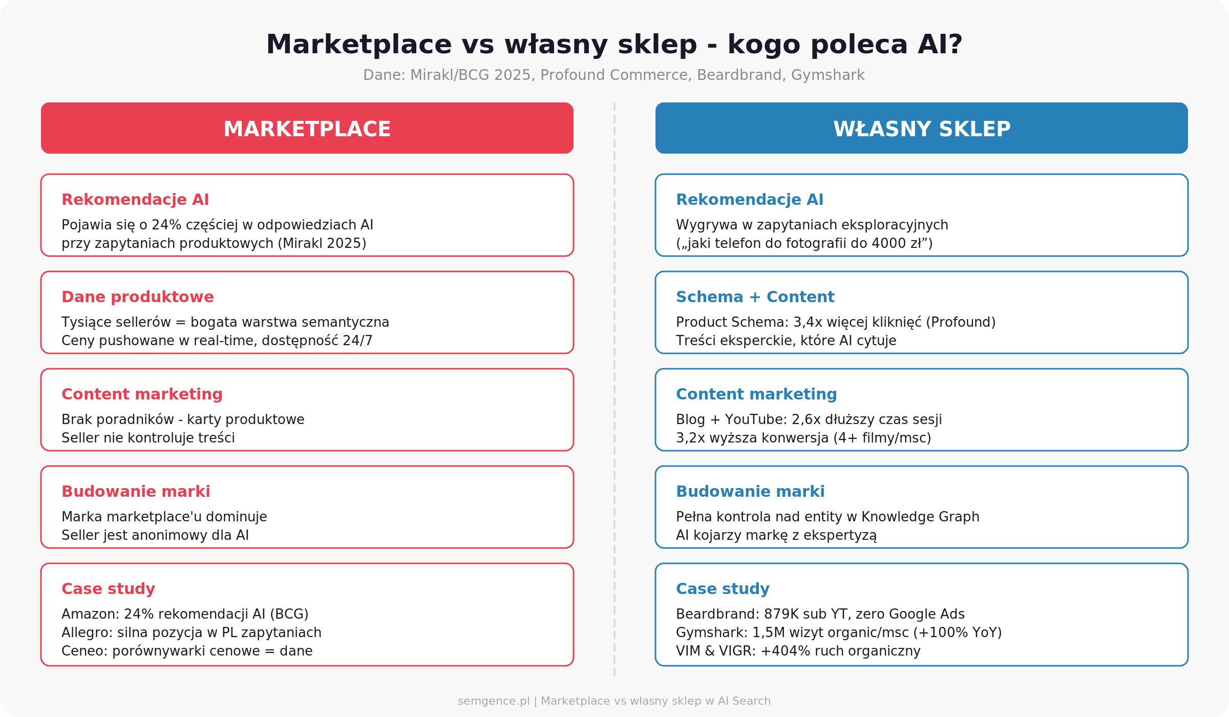 Marketplace vs własny sklep - porównanie widoczności w AI Search