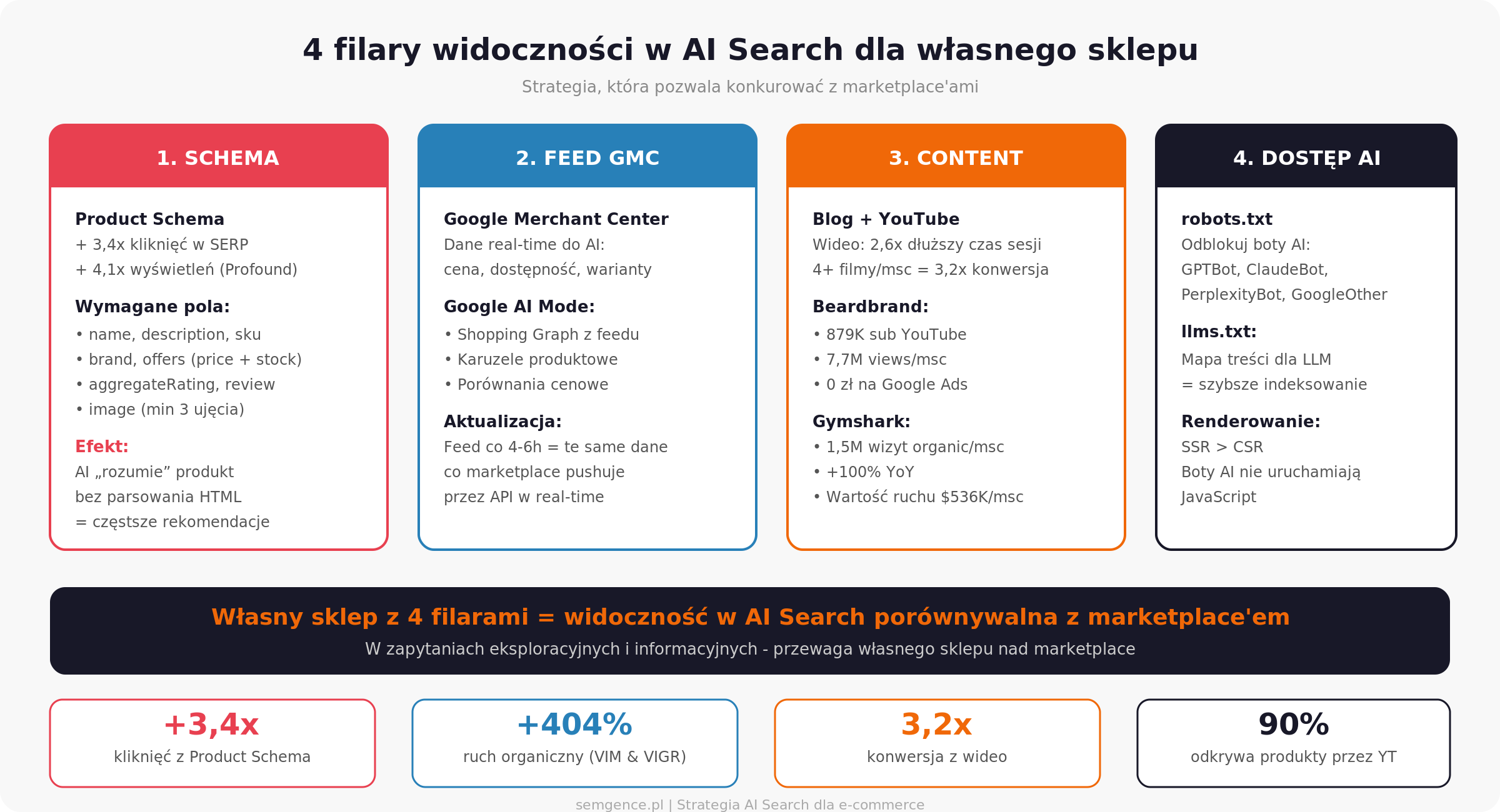 4 filary widoczności w AI Search dla własnego sklepu
