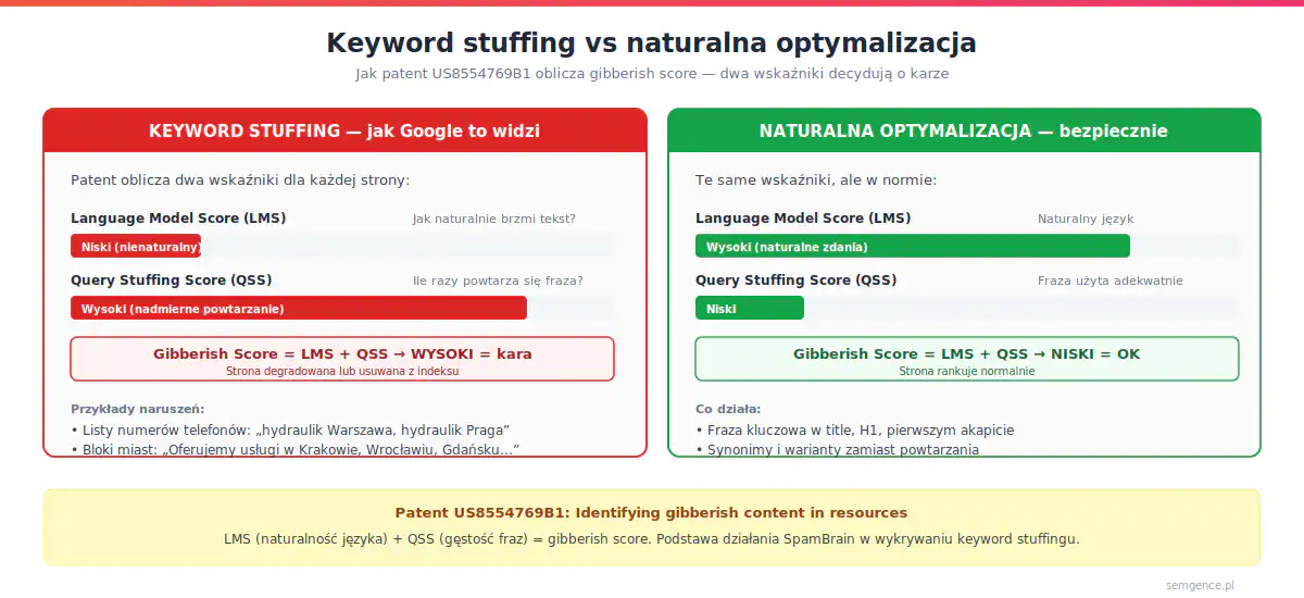 Infografika: keyword stuffing vs naturalna optymalizacja - porównanie language model score i query stuffing score z patentu Google US8554769B1